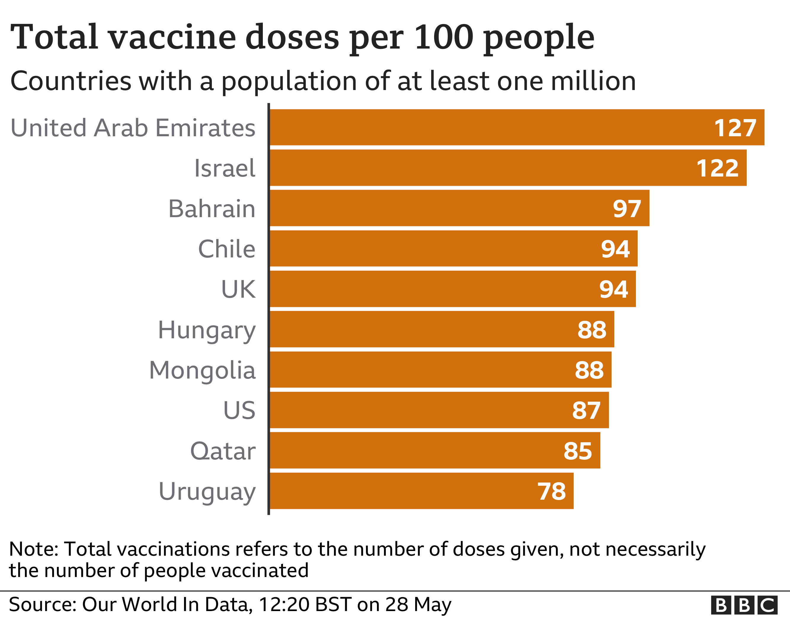 Chart shows total vaccine doses per 100 people