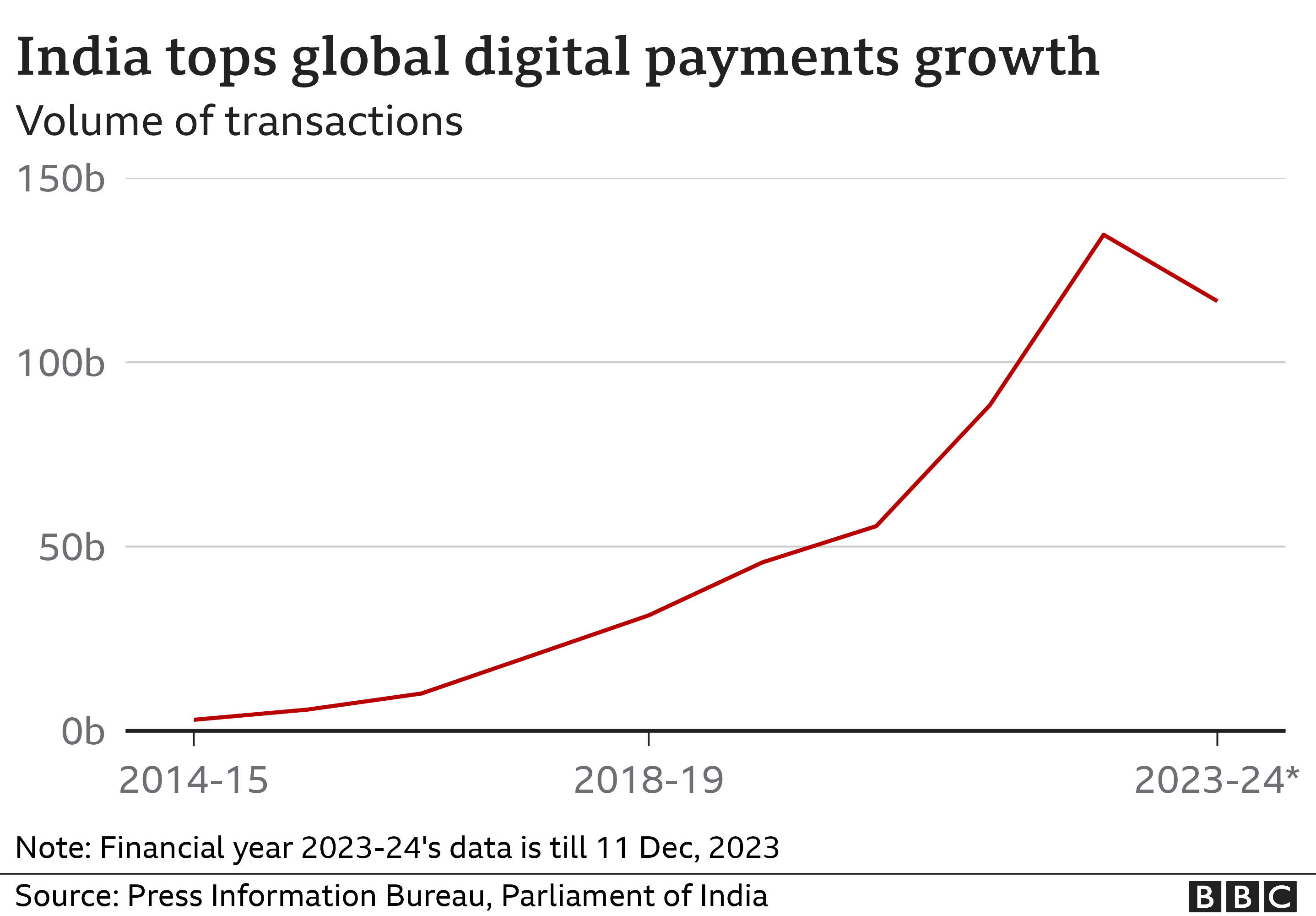 India's digital payments growth
