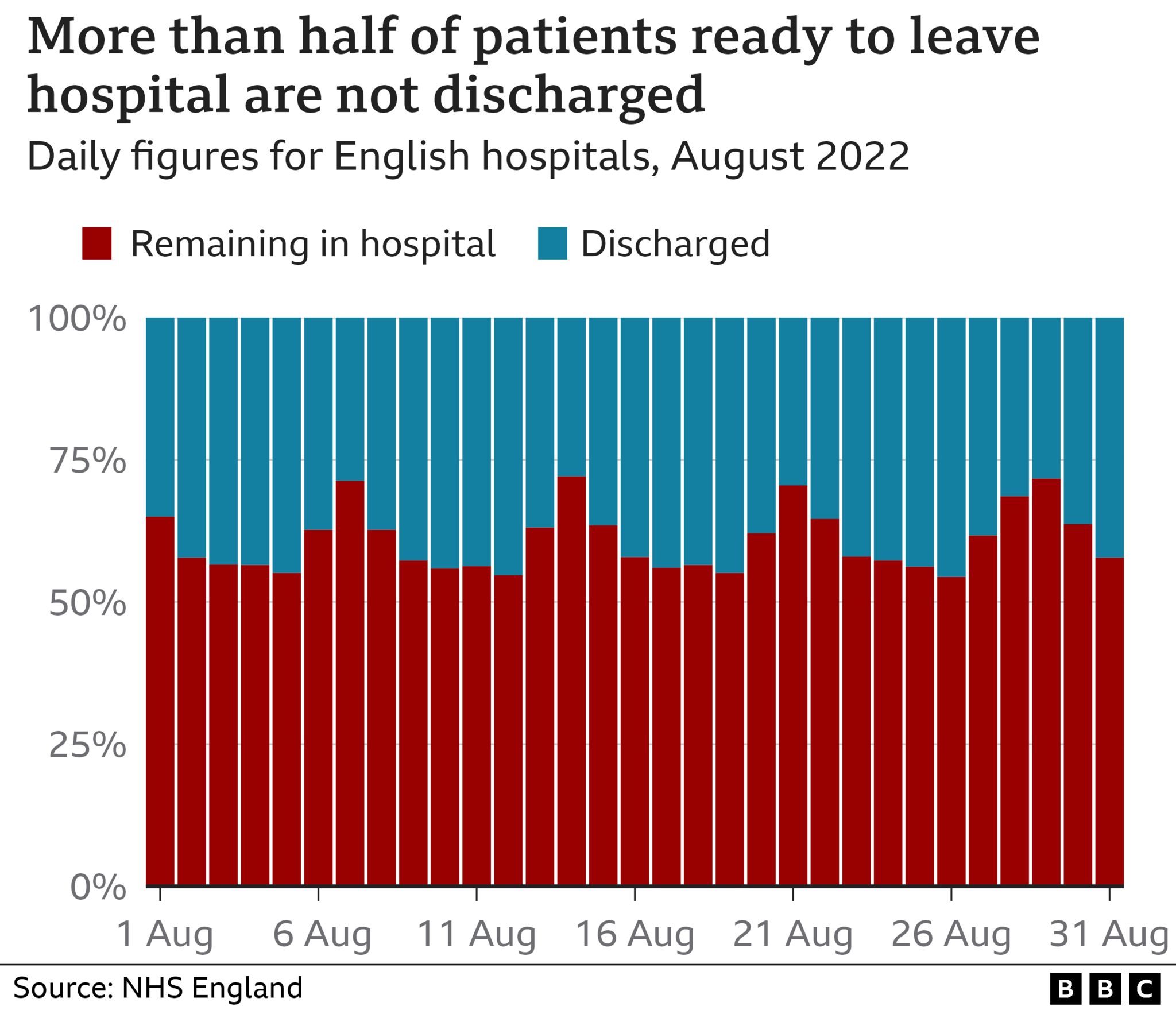 Chart showing delayed discharges