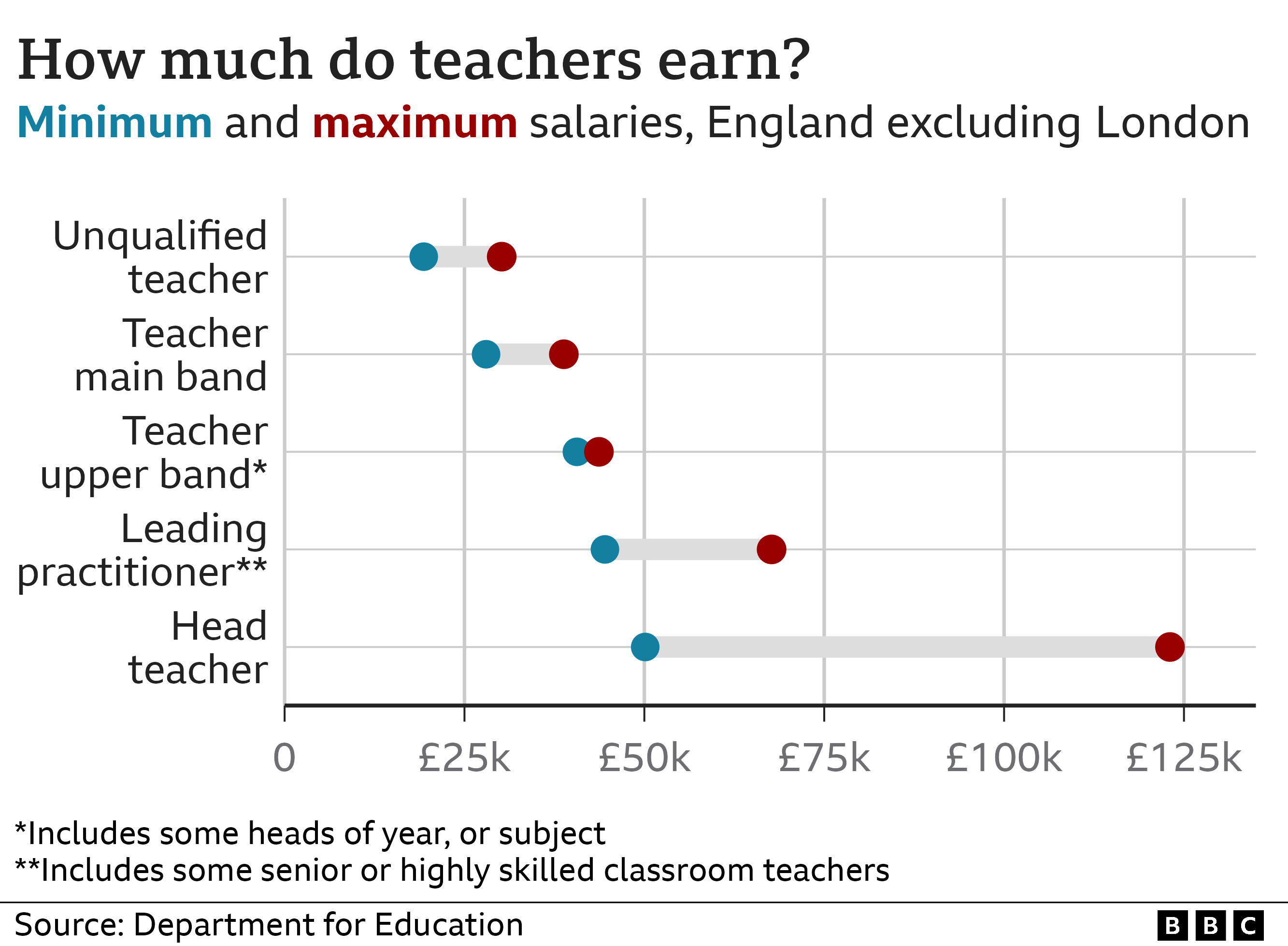 График, показывающий, сколько зарабатывают учителя в Англии