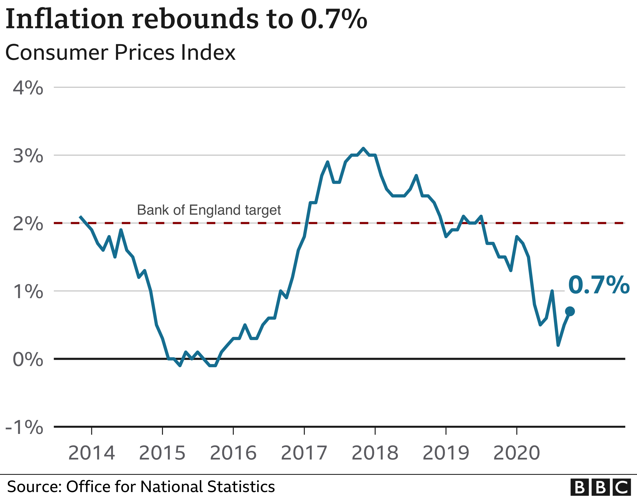 Clothes and food price rises push inflation higher BBC News