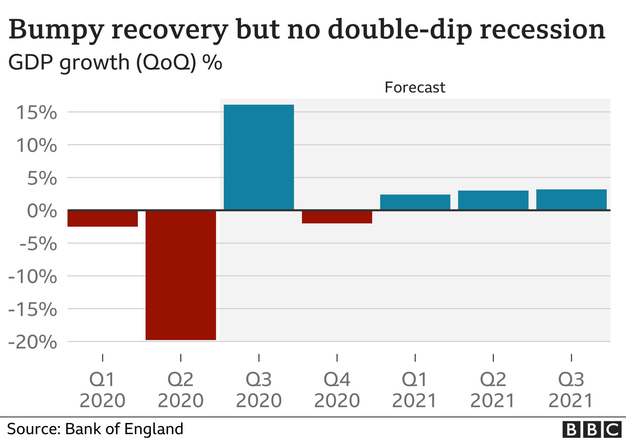 No double dip recession for the UK.