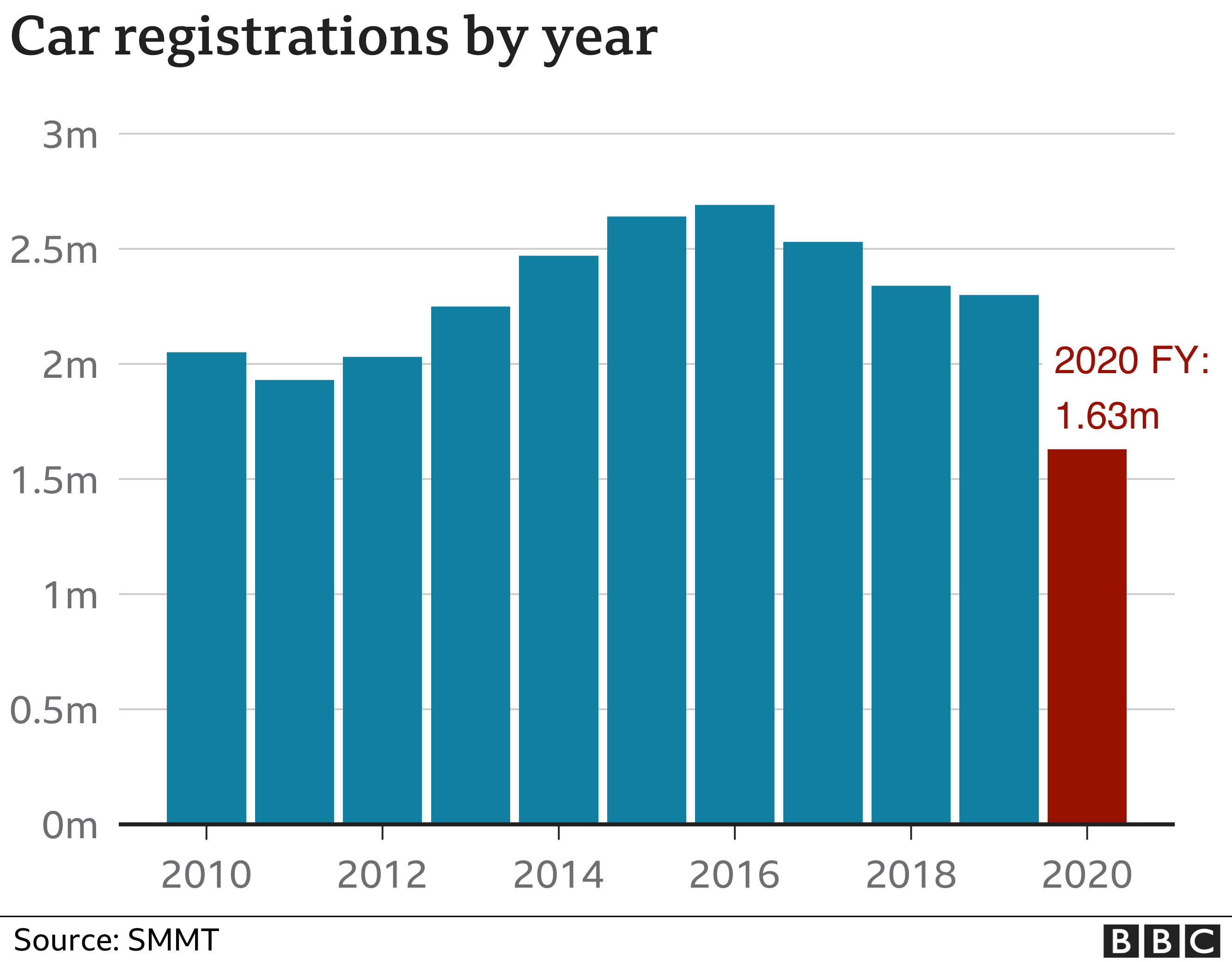 UK new car registrations in 2020 sink to 30year low BBC News