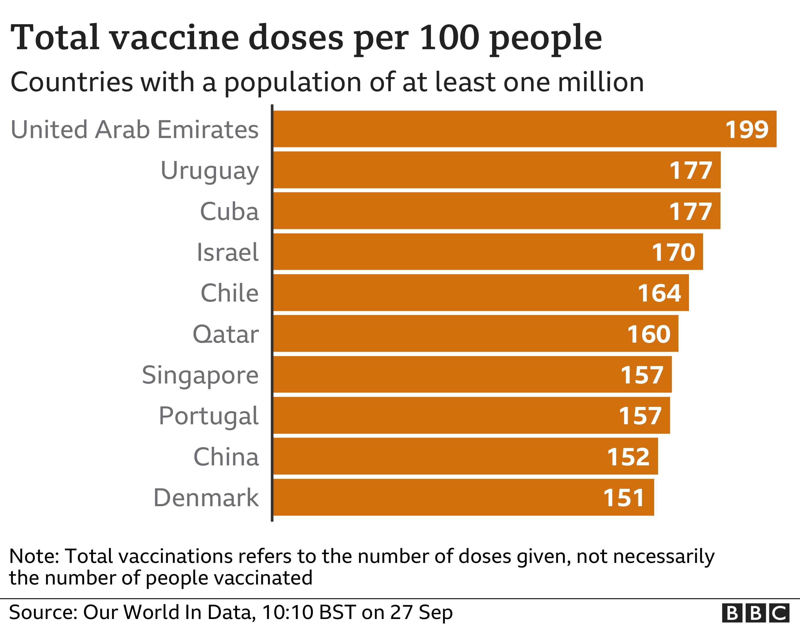 Диаграмма, показывающая дозы вакцины на 100 человек в странах с населением более миллиона человек. Обновлено 27 сентября.
