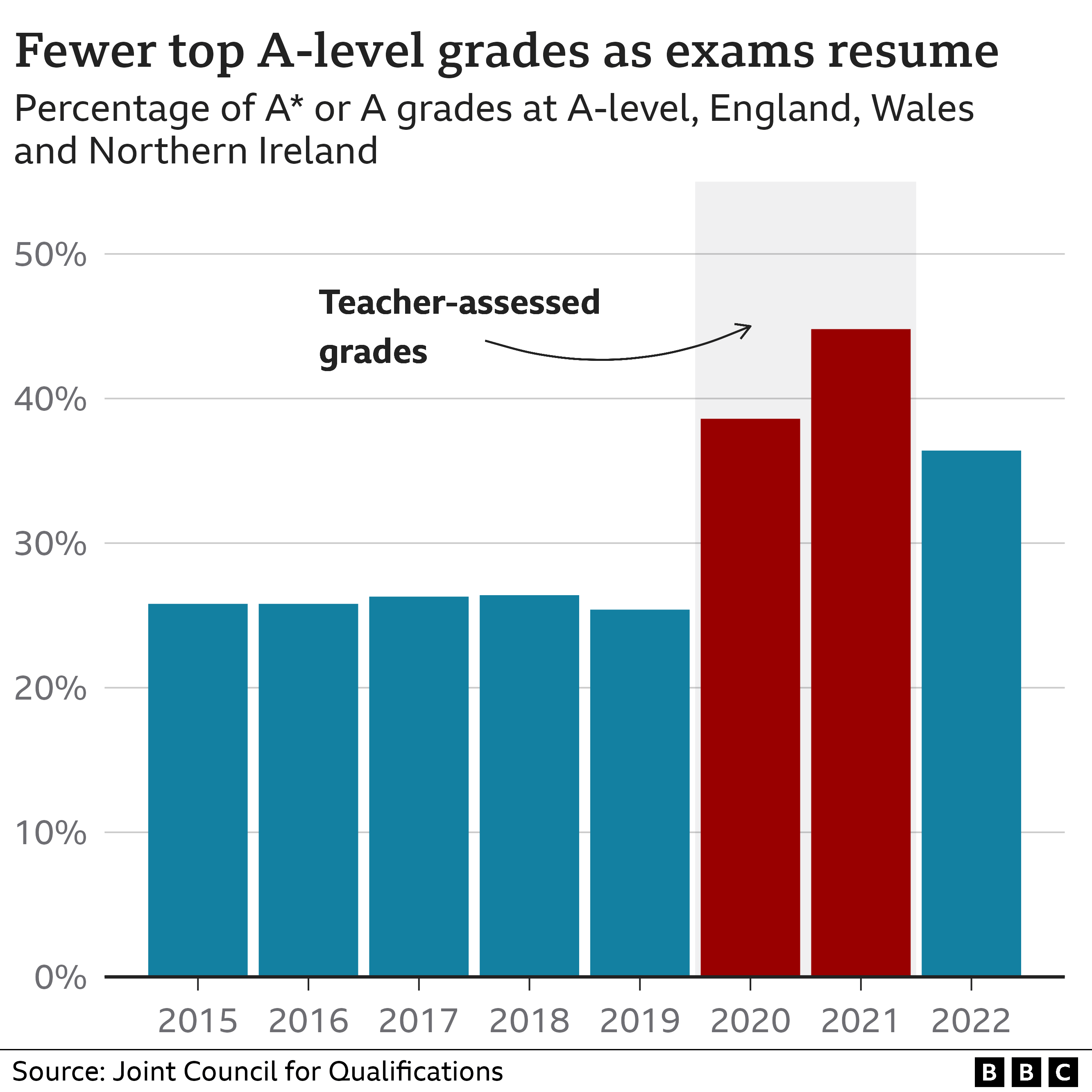 Диаграмма, показывающая, что после возобновления экзаменов стало меньше лучших оценок A-level