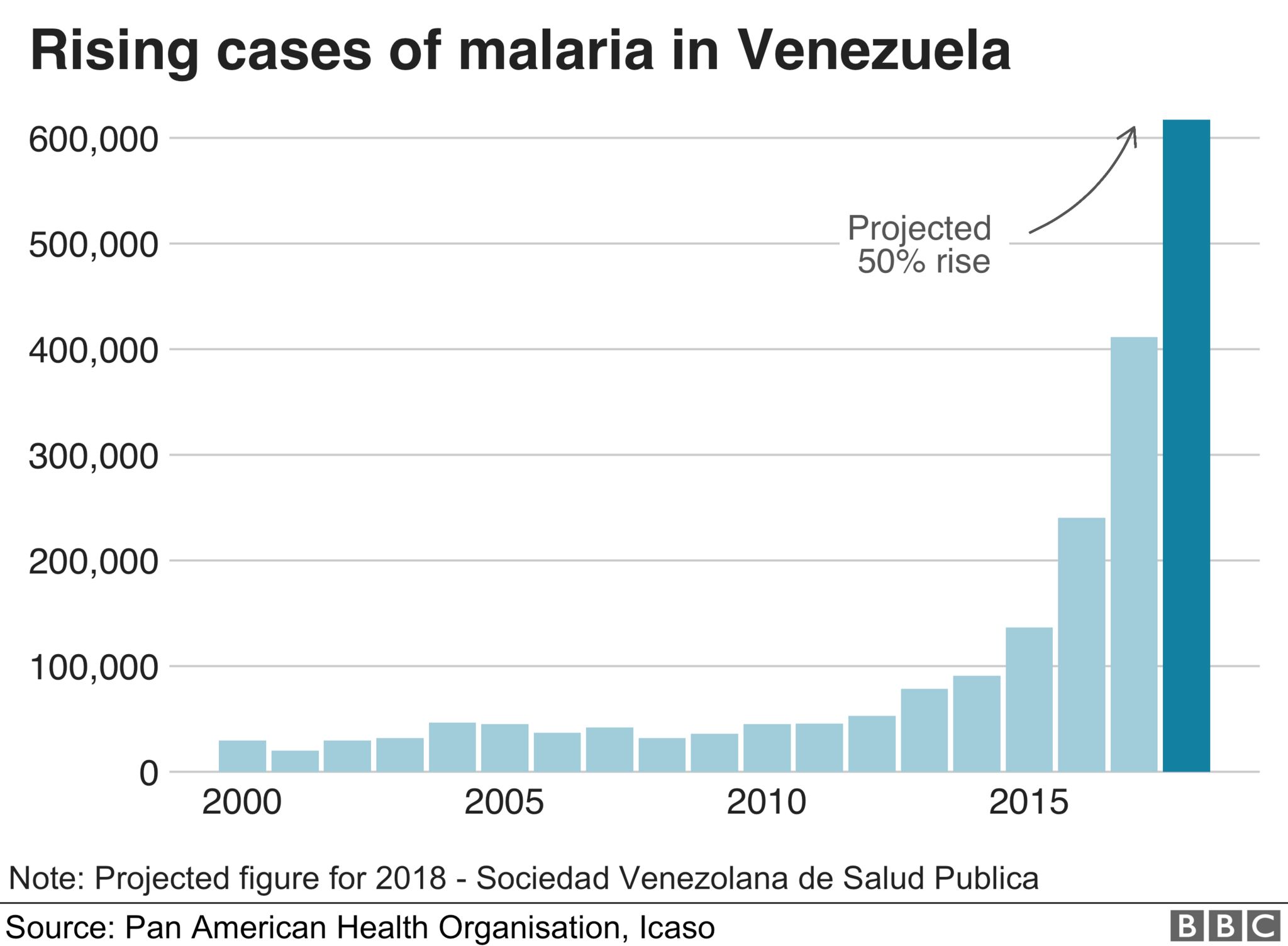 Chart showing the rising number of cases of malaria