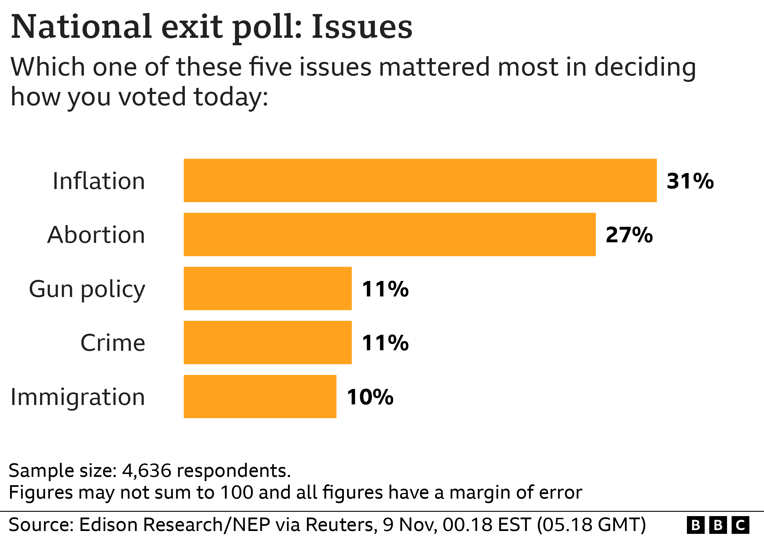 Диаграмма опроса на выходе: какой из этих пяти вопросов имел наибольшее значение при принятии решения о том, как вы проголосовали сегодня? Инфляция: 31%, аборты: 27%, политика в отношении оружия: 11%, преступность: 11%, иммиграция: 10%