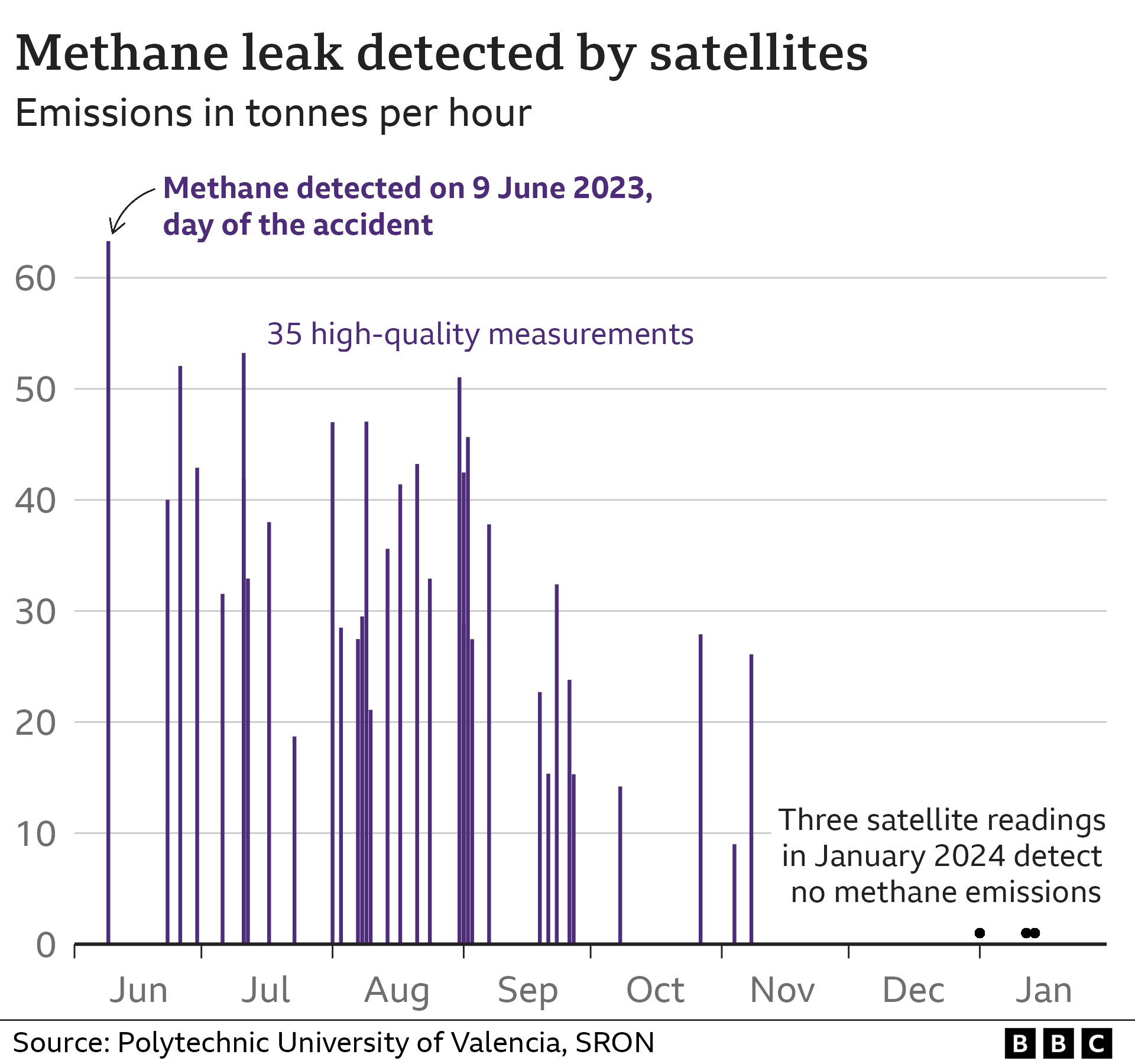 Graphic showing varying amounts of methane leaked between June 2023 and January 2024