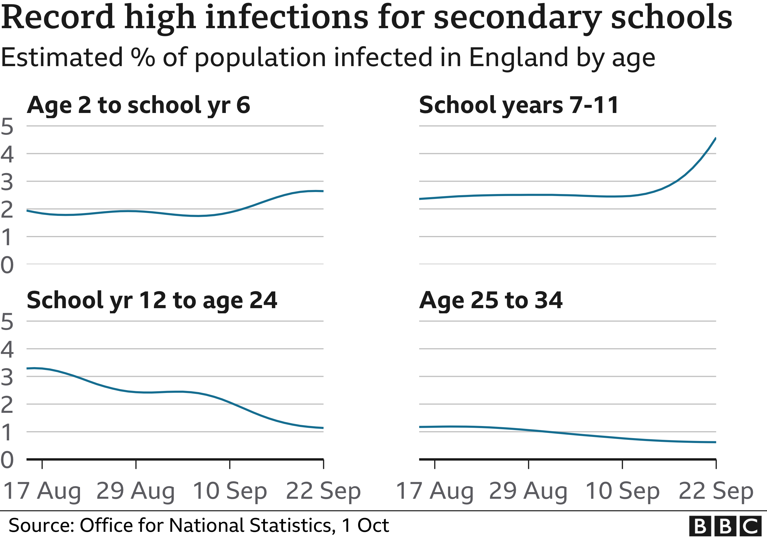 Record high infections in secondary school age children