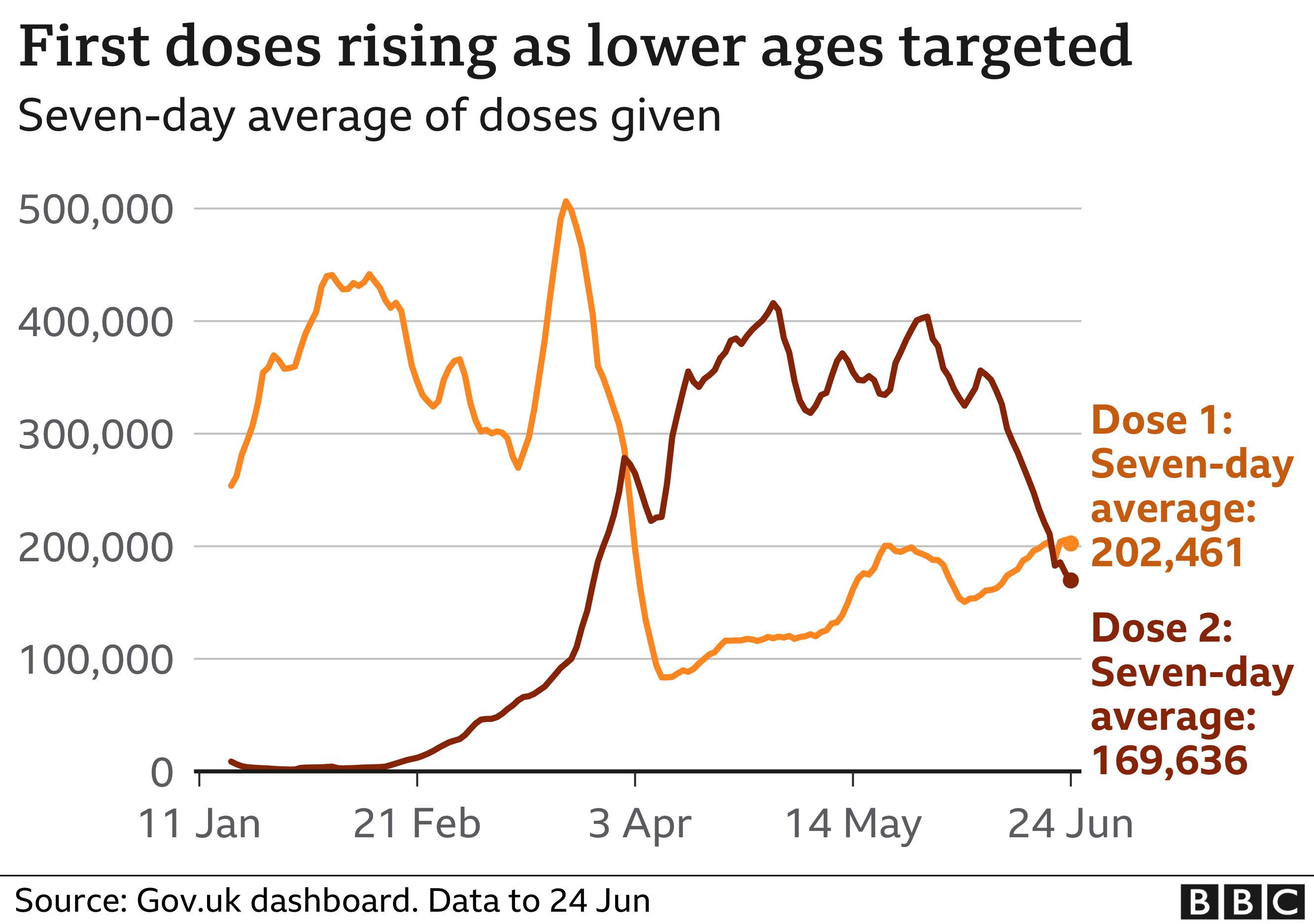 Chart showing that the number of first doses being administered in the UK is now rising again