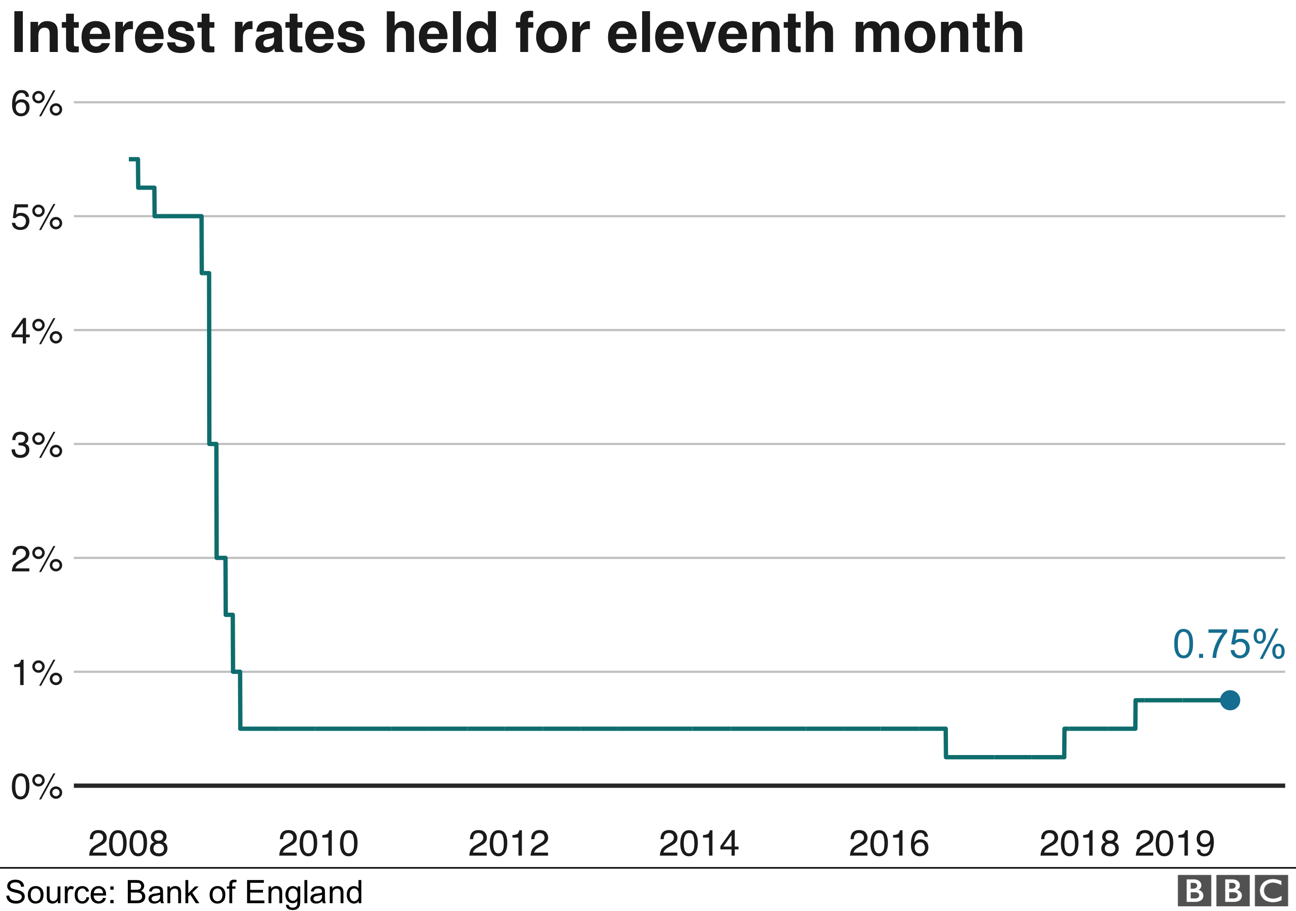 Interest rate chart