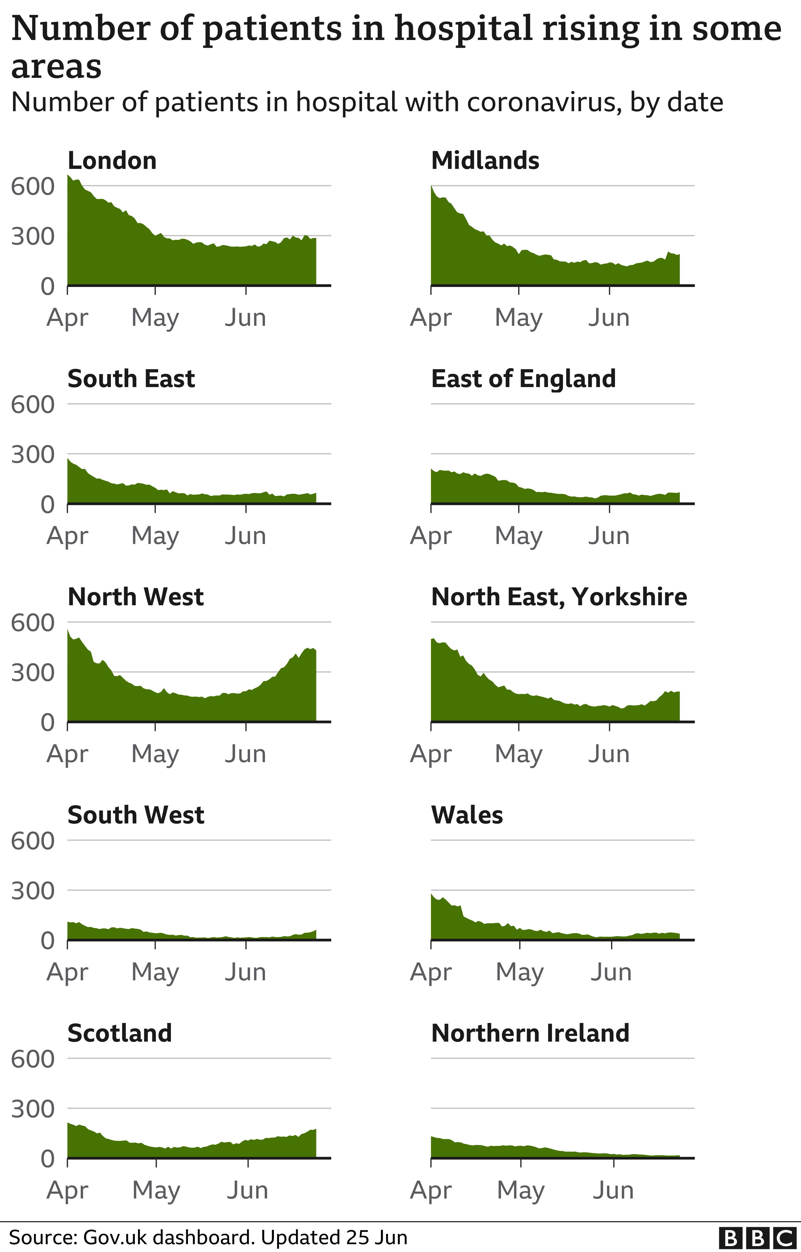 Chart shows patients in hospital in some nations and regions rising again