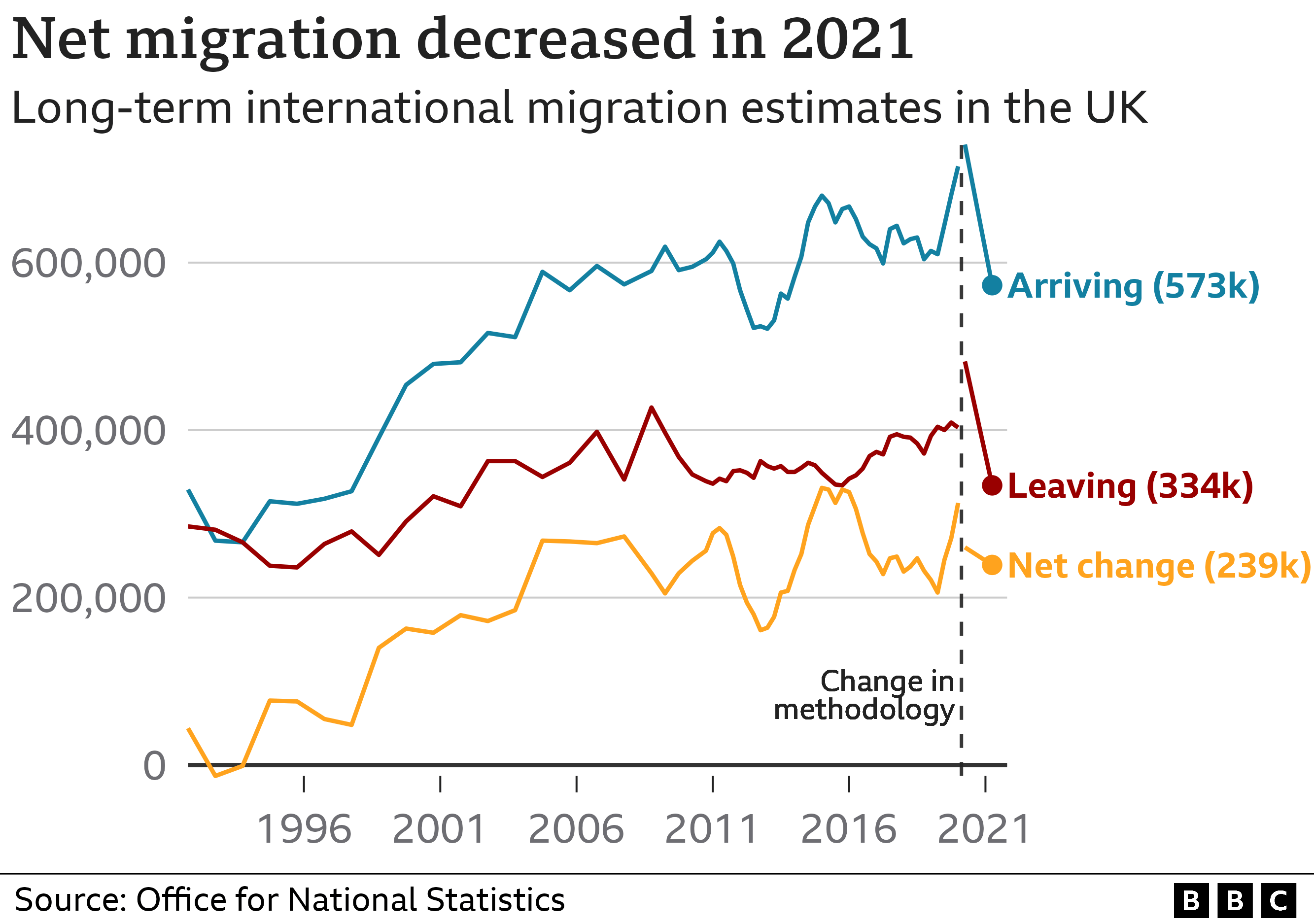 Net migration chart