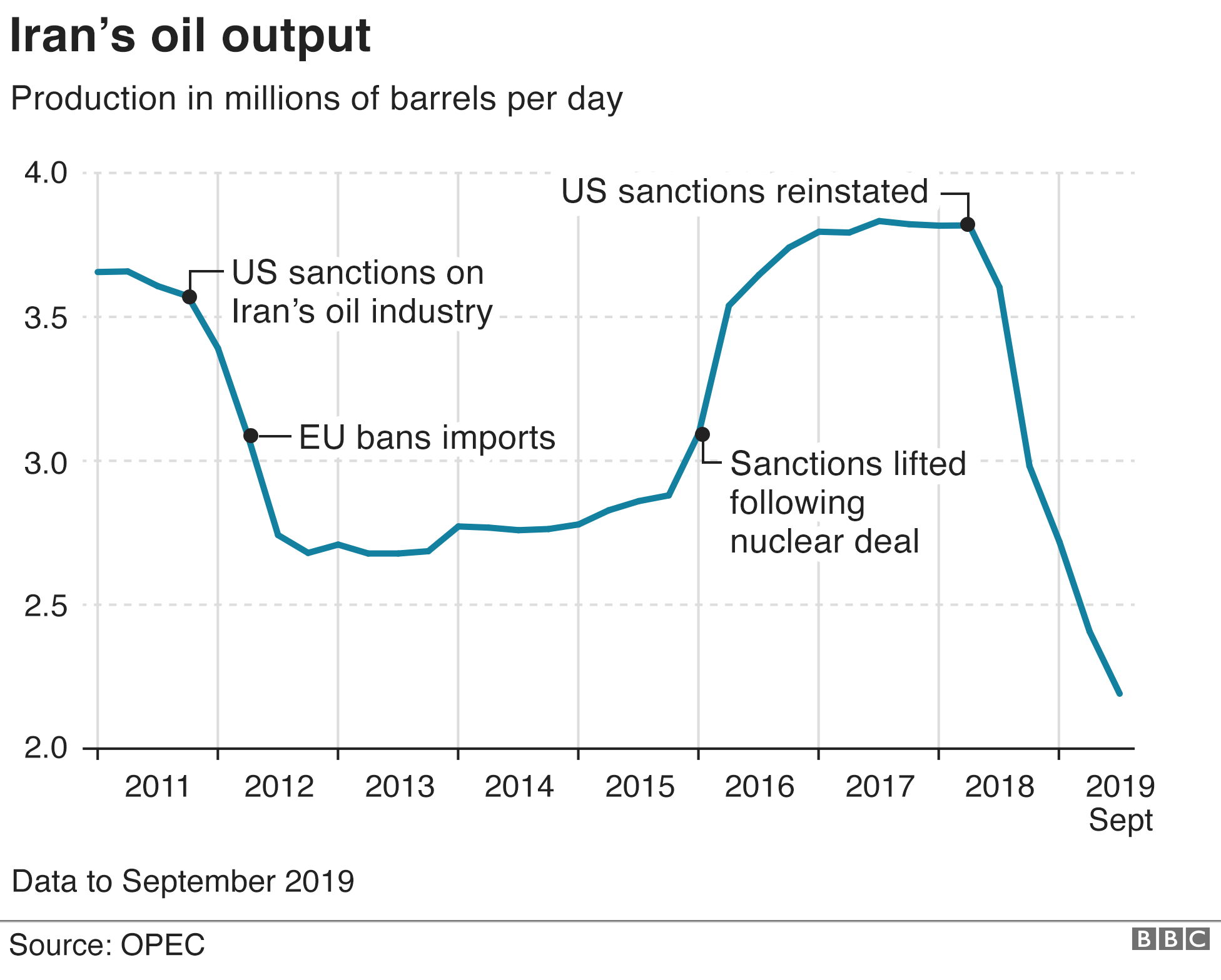Iran's oil output (November 2019)