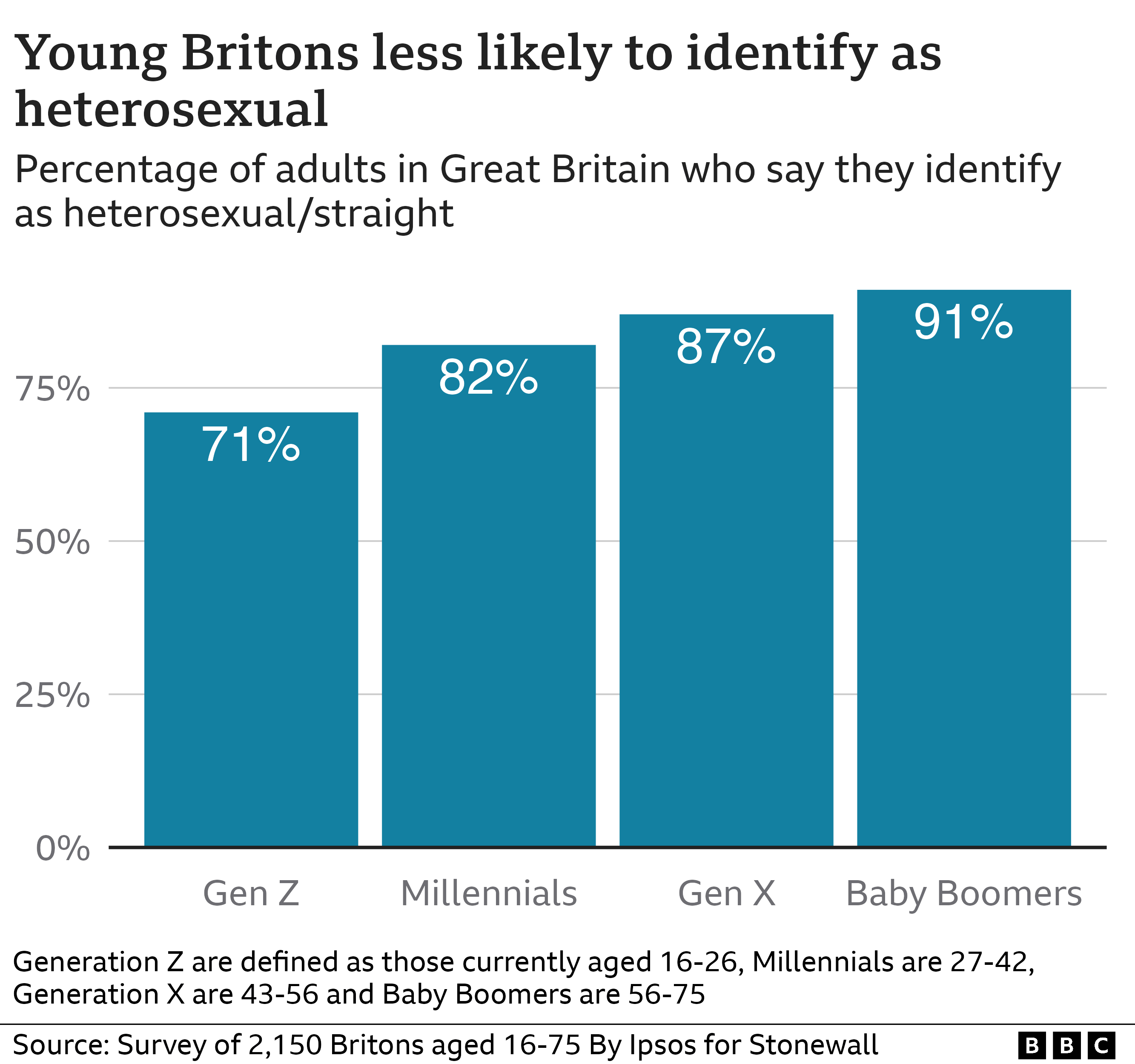 Chart showing heterosexual orientation decreasing with each generation