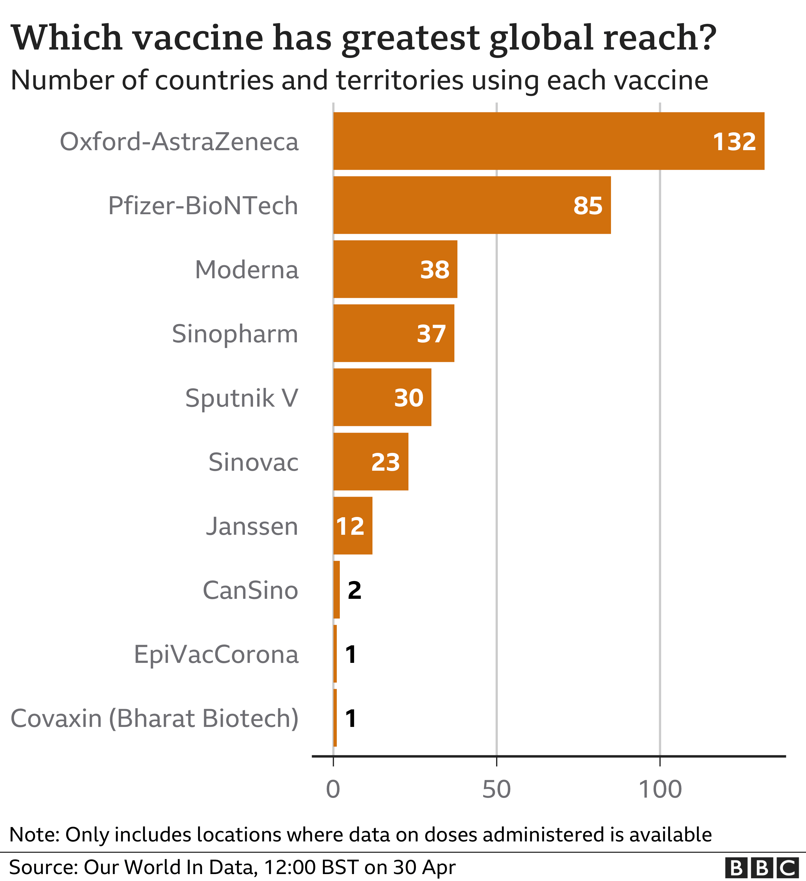 Graphique montrant les vaccins les plus utilisés: Oxford-AstraZeneca en haut, suivi de Pfizer-BioNTech