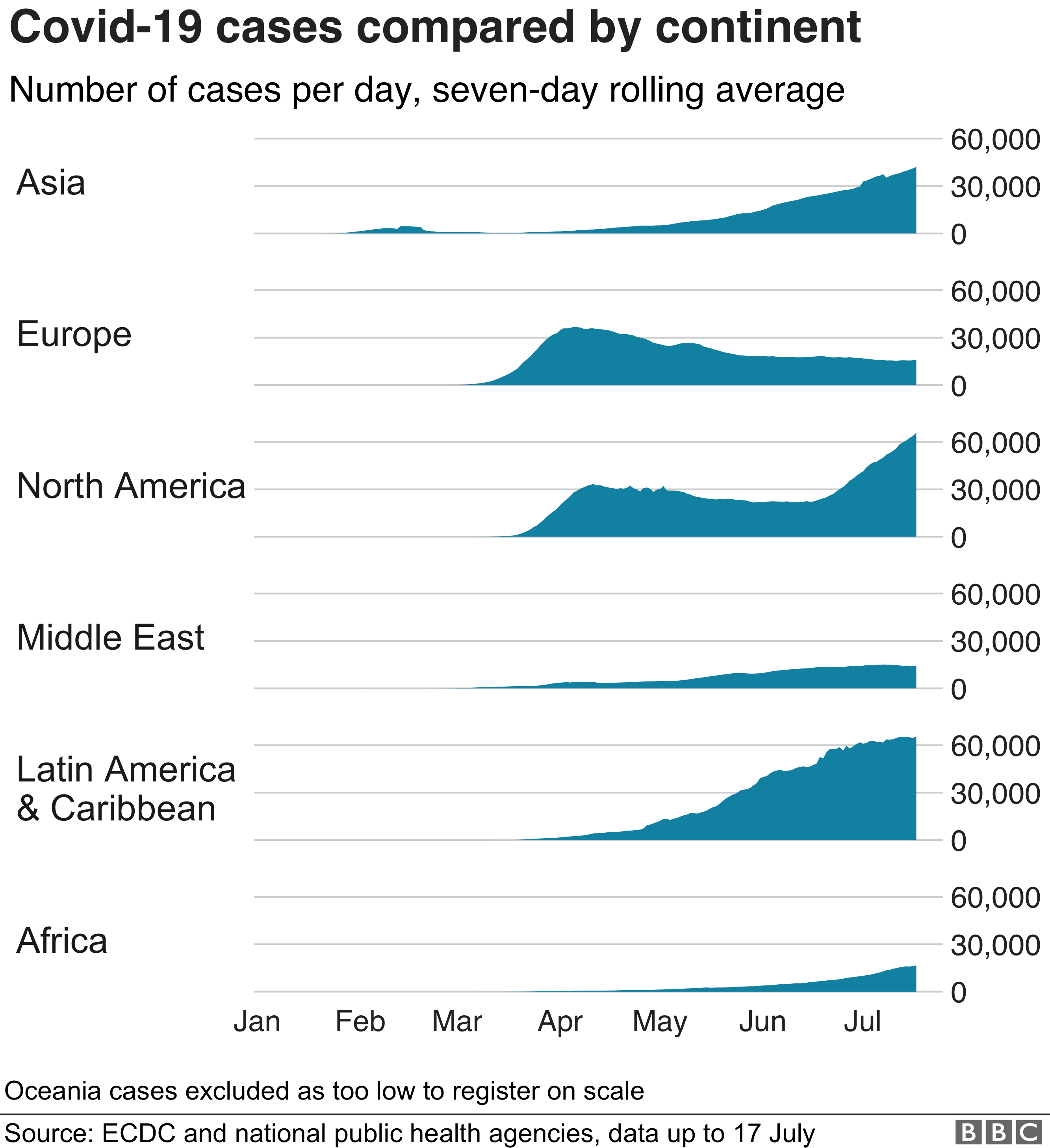 Chart showing rise in cases by continent