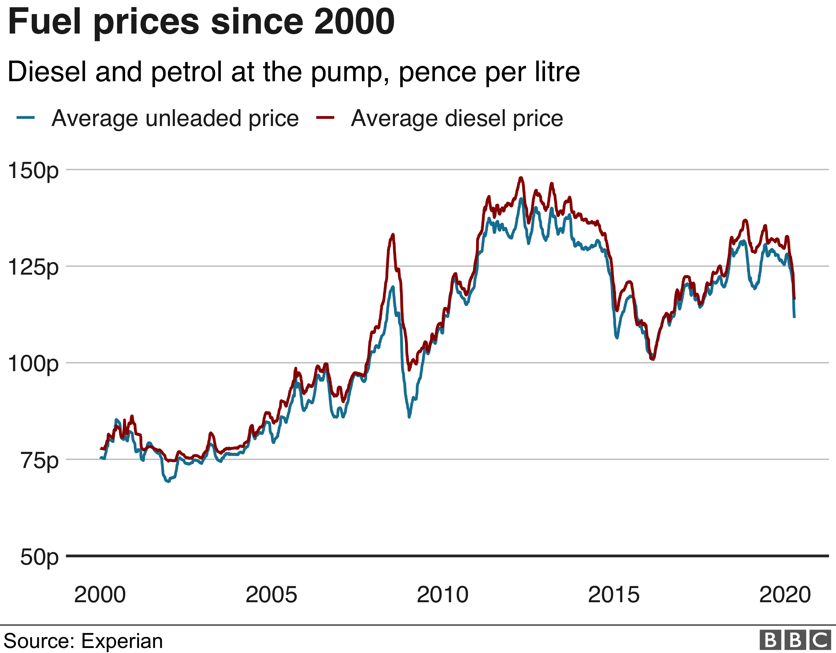 Coronavirus: Why is the petrol price nearing £1 a litre? - BBC News