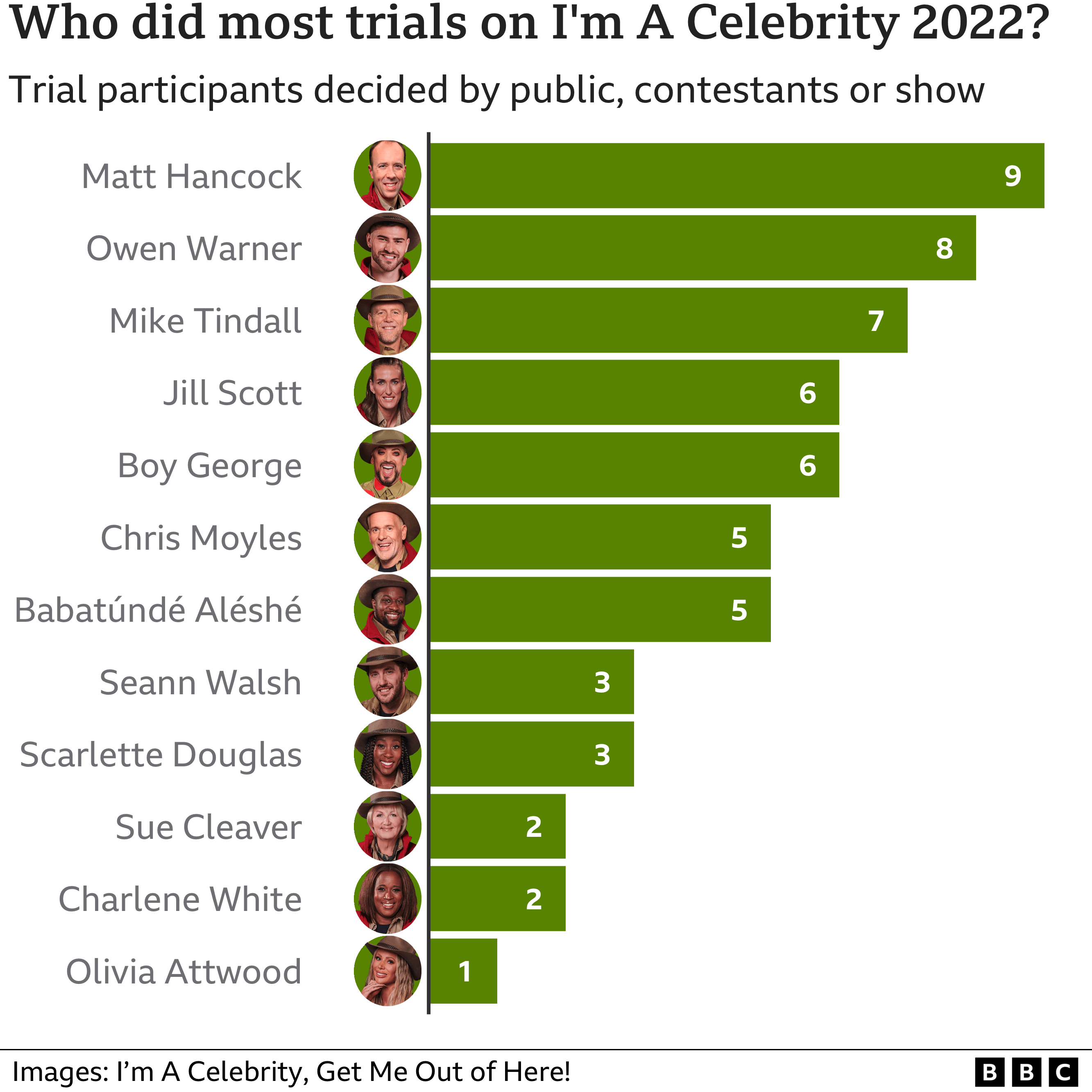 График, показывающий, какие знаменитости прошли больше всего испытаний во время I'm A Celebrity 2022