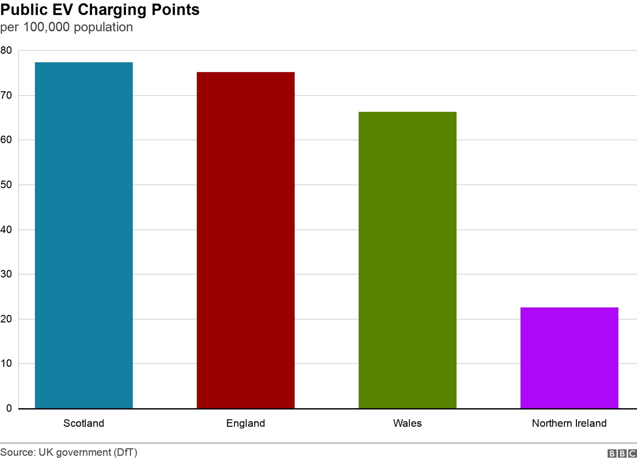 Column chart showing EV public charge points per 100,000 population: Scotland 78, England 75, Wales 66, Northern Ireland 22