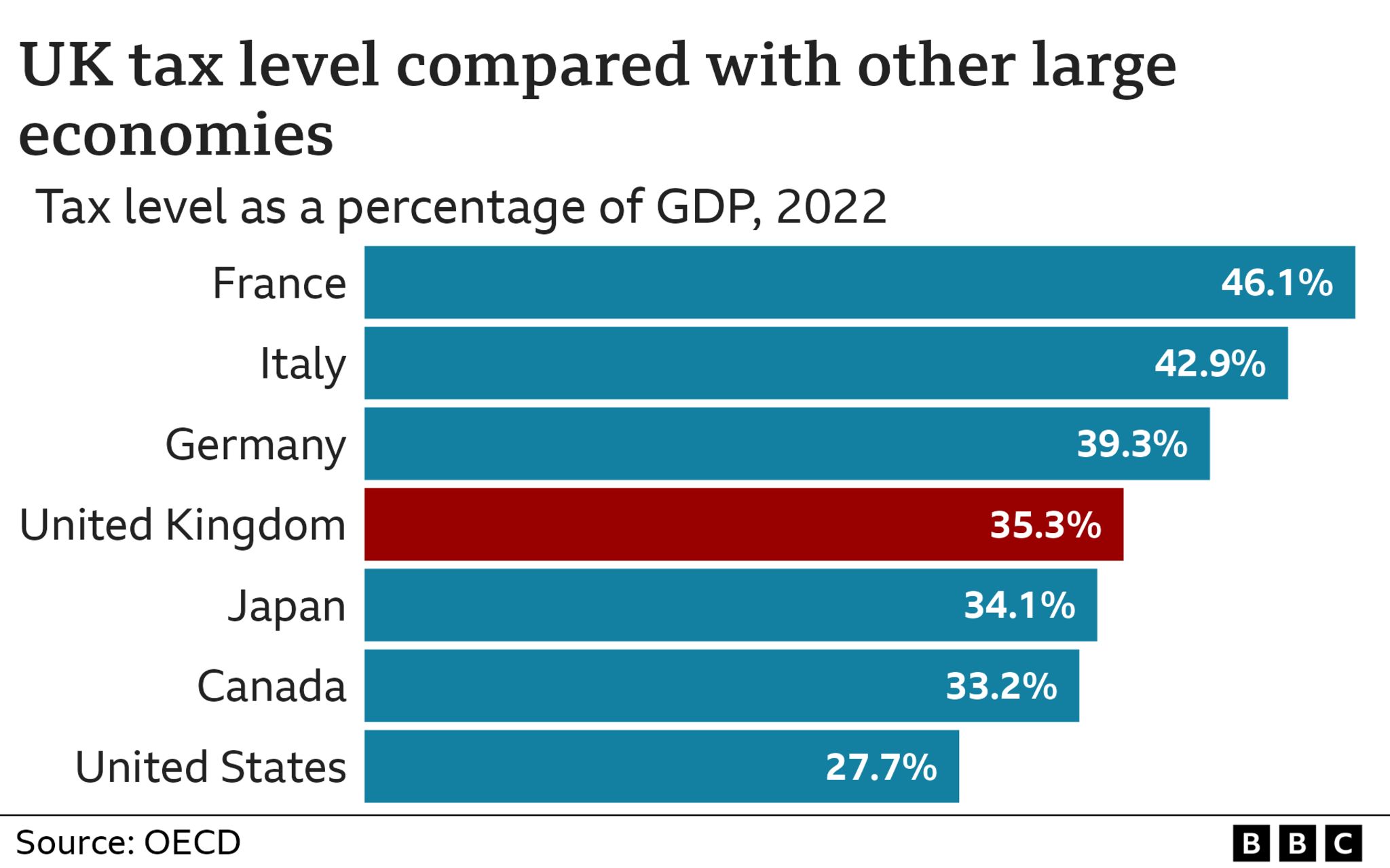 Bar chart showing tax revenue as a percentage of GDP. The United Kingdom's tax level is relatively low compared to other advanced economies, with a value of 35.3% in 2022.