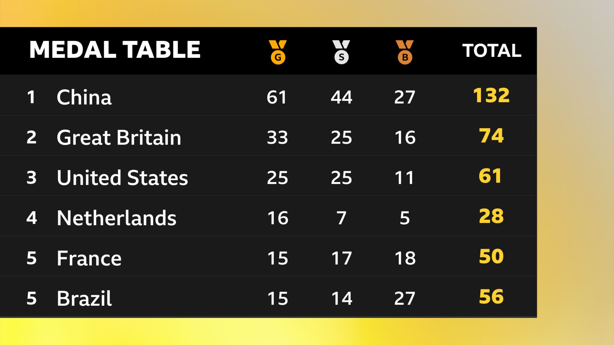 The current 2024 Paralympic medal tally