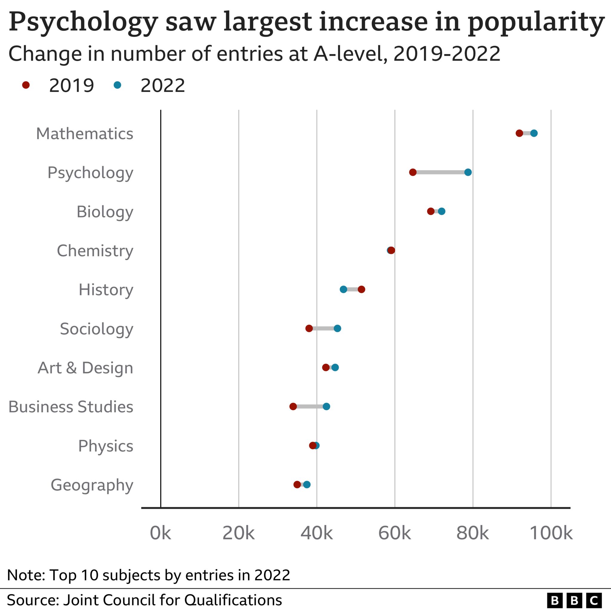 Chart showing how psychology has seen the largest increase in popularity