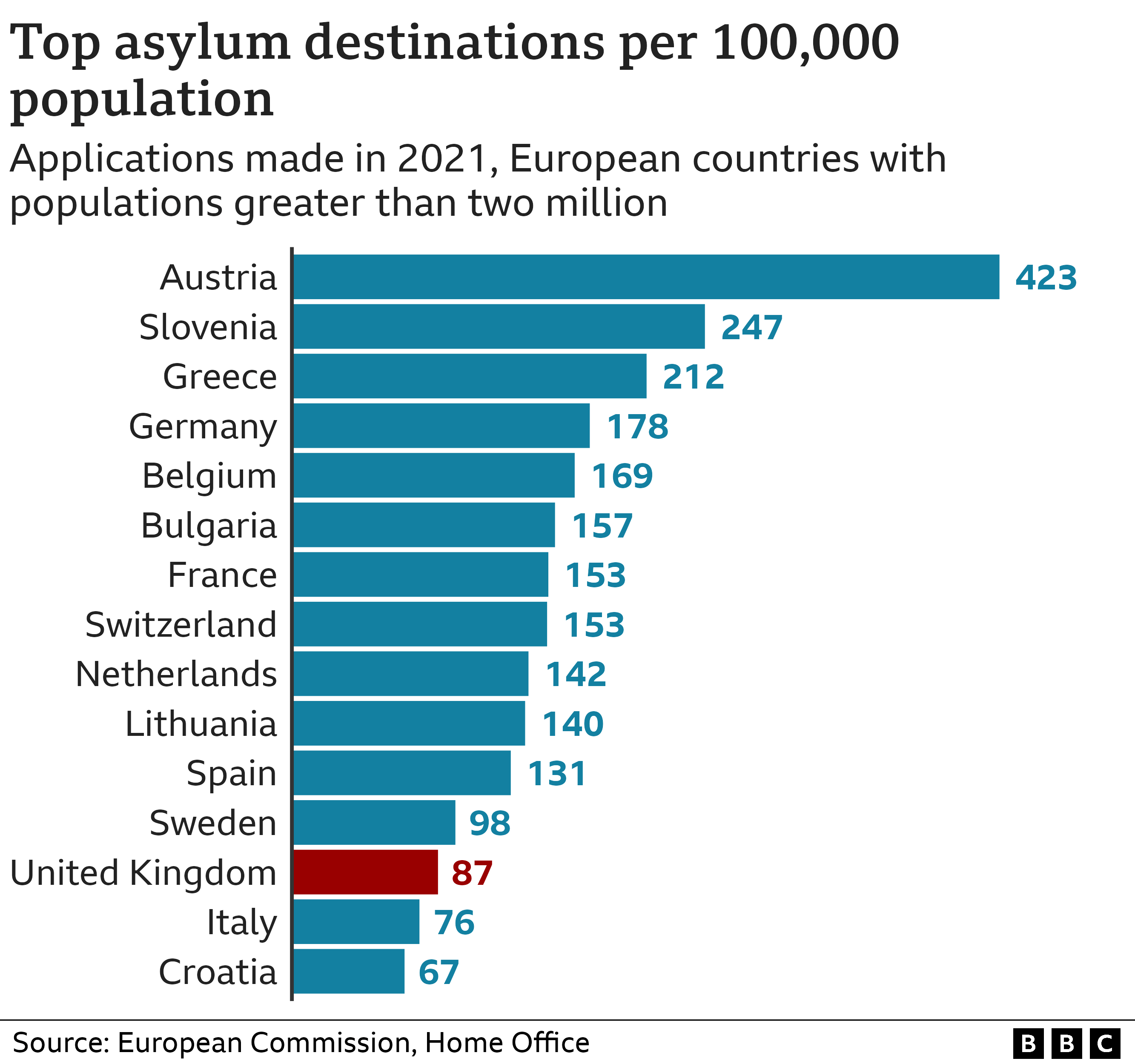 Chart showing top asylum decisions per 100,000 population (March 2023)