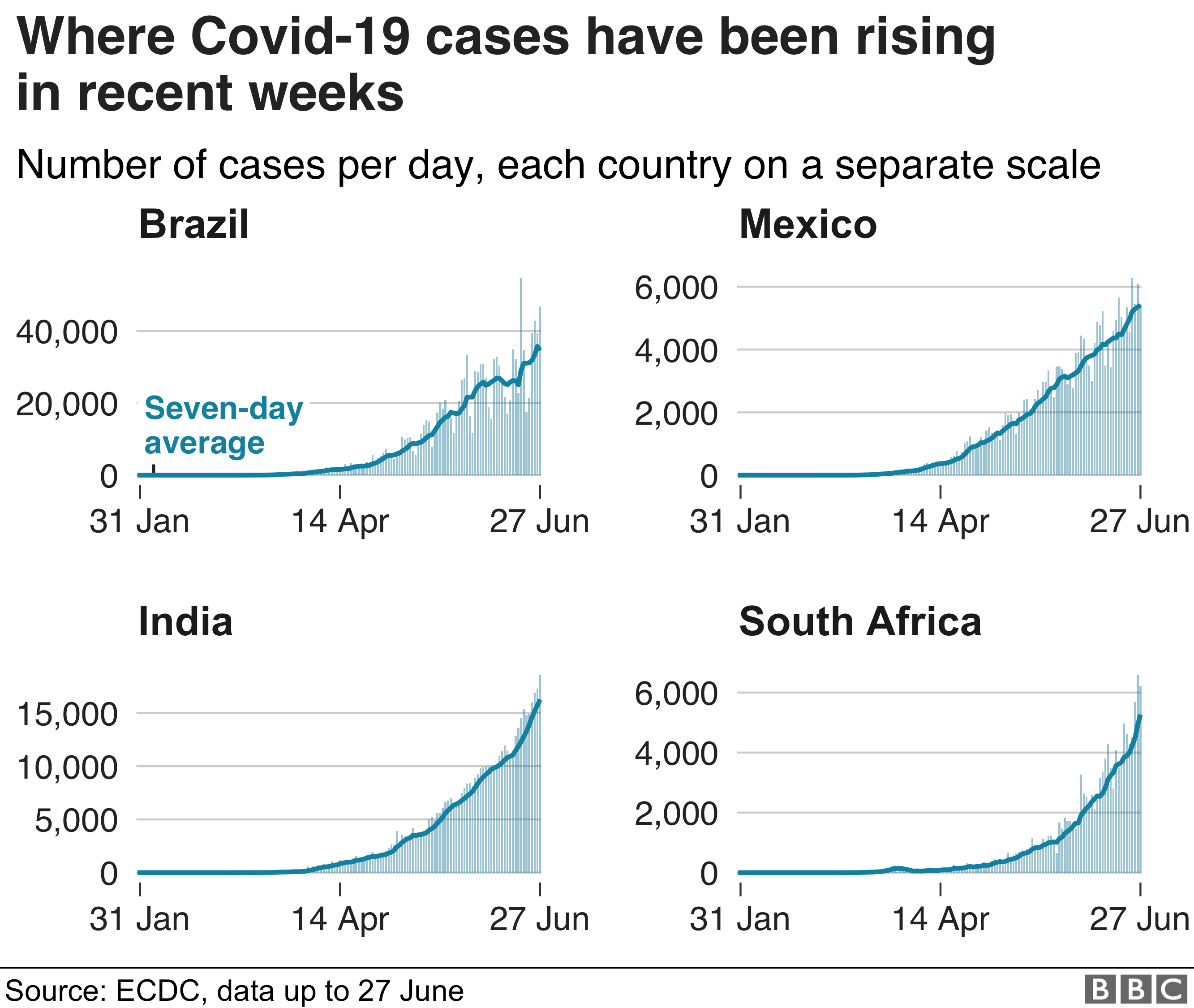 Graphs of coronavirus cases rising in Brazil, India. Mexico and South Africa
