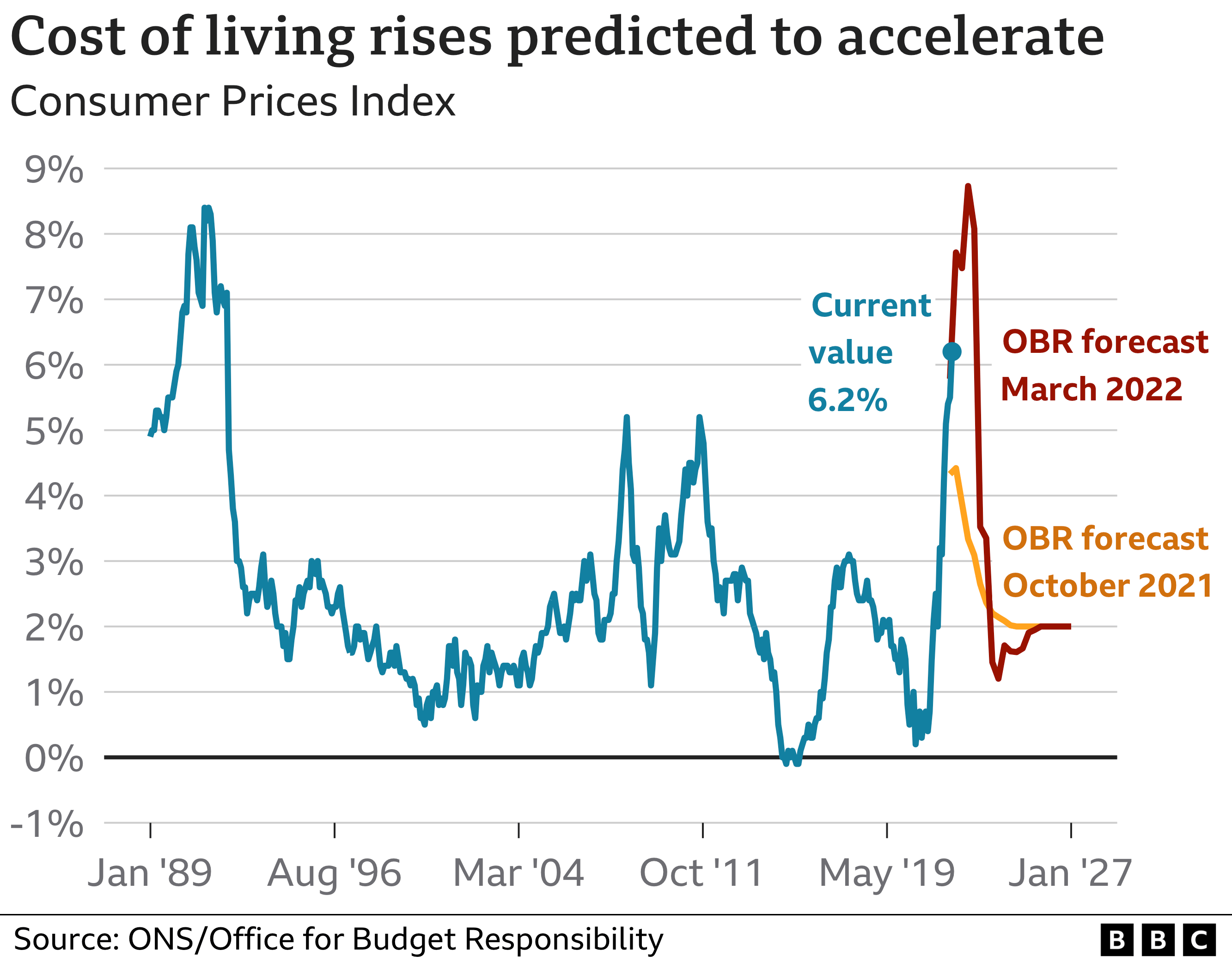 Cost of living rises predicted to accelerate - chart