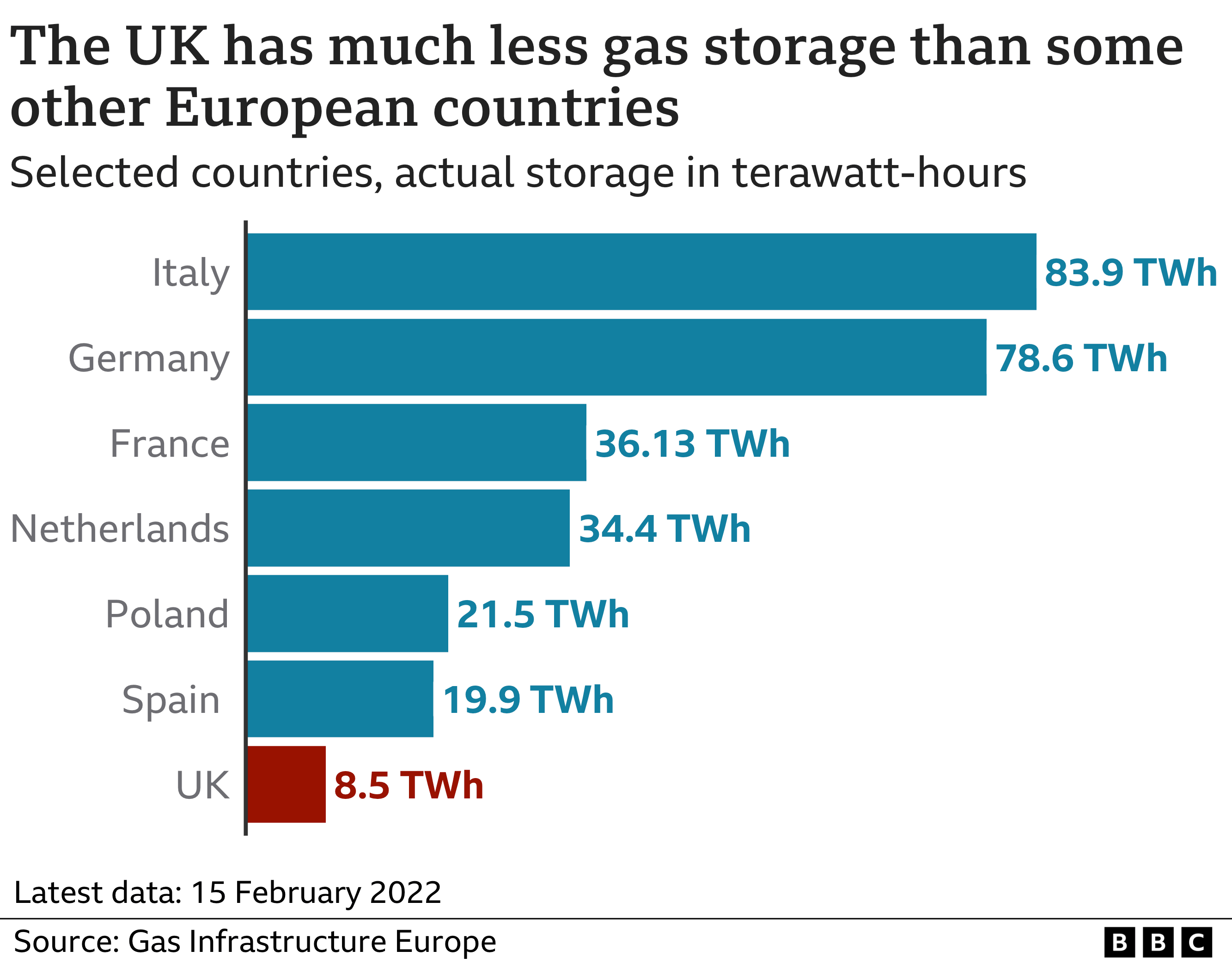 Natural Gas storage in Europe