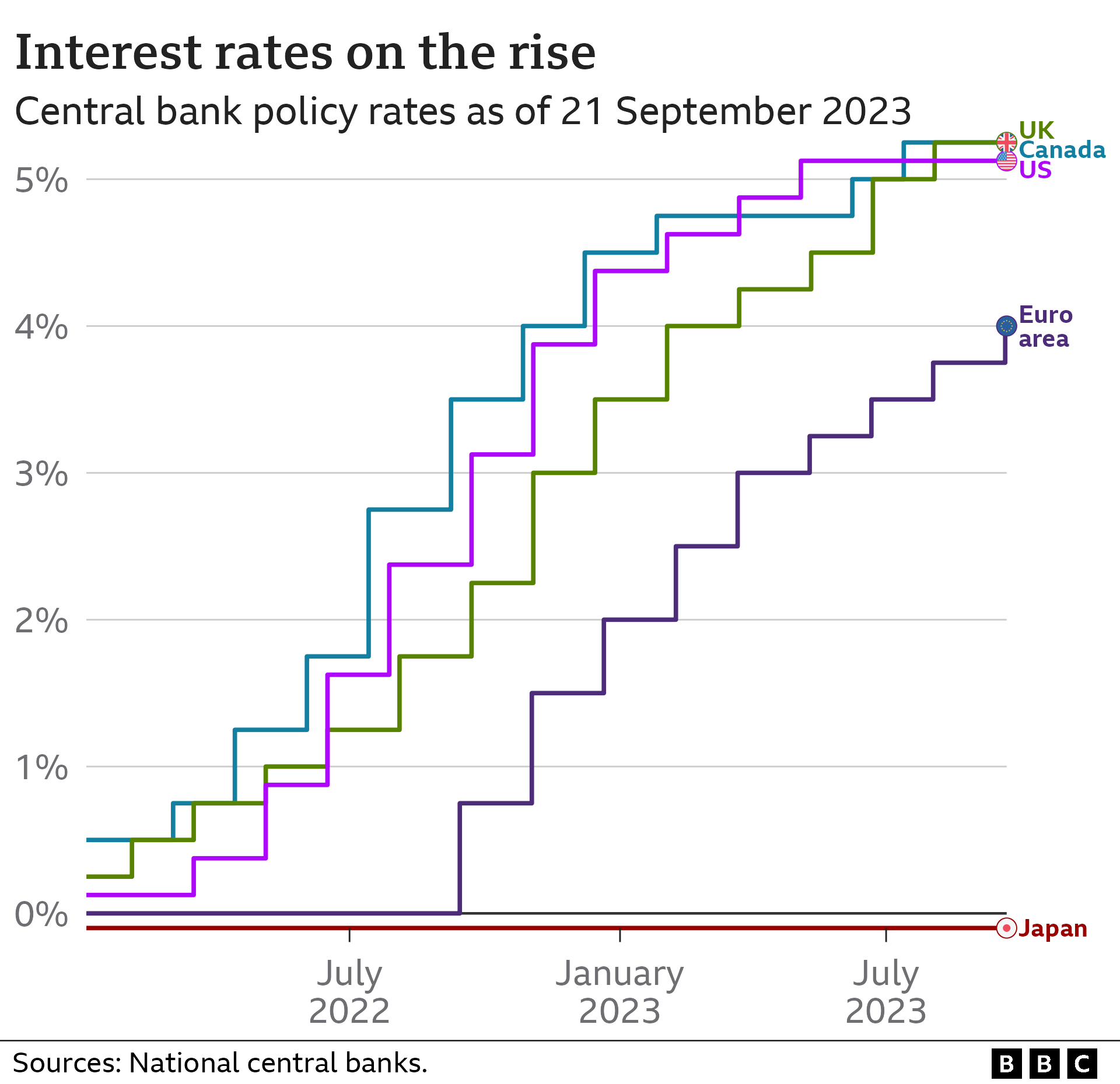 Line chart showing how the interest rates of all G7 countries, other than Japan, have increased since 2021.