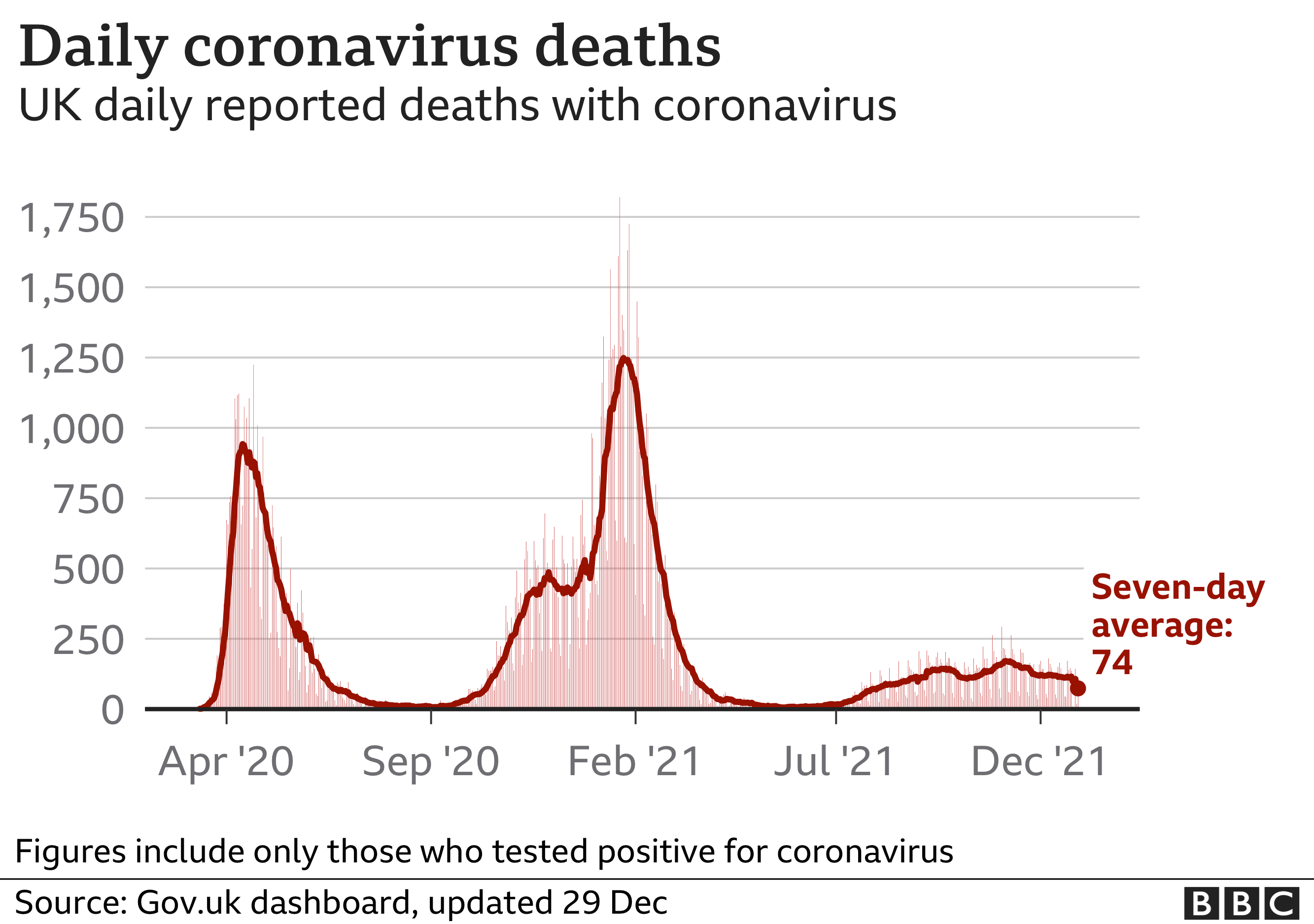 A graph showing the number of Covid deaths in the UK, with a seven-day average of 74