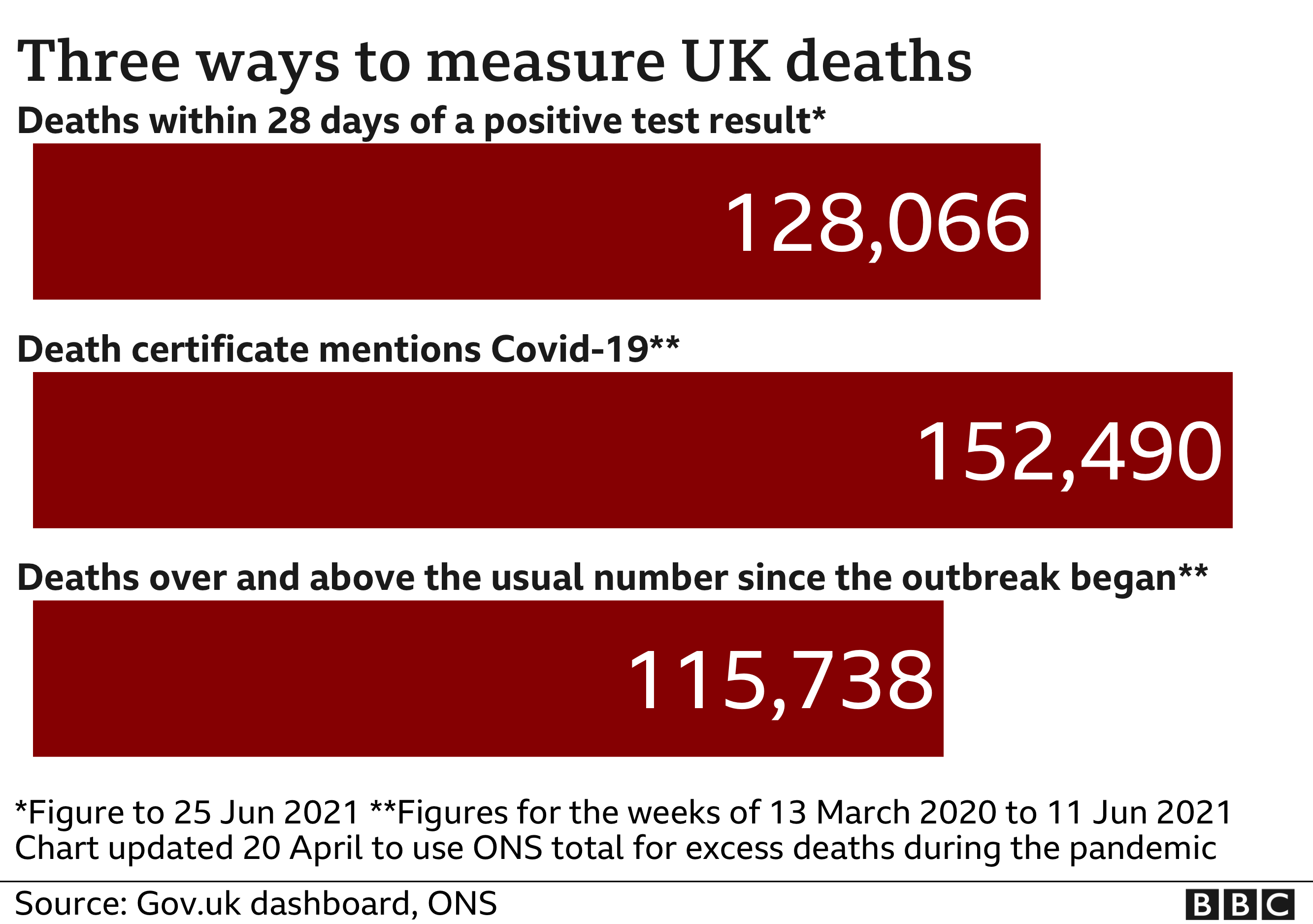 Chart showing the three ways of measuring UK deaths - government statistics count deaths within 28 days of a Covid test and that figure is now 128,066, death certificate mentions are now 152,490 and all deaths over and above normal measure 115,738. Updated 25 Jun.