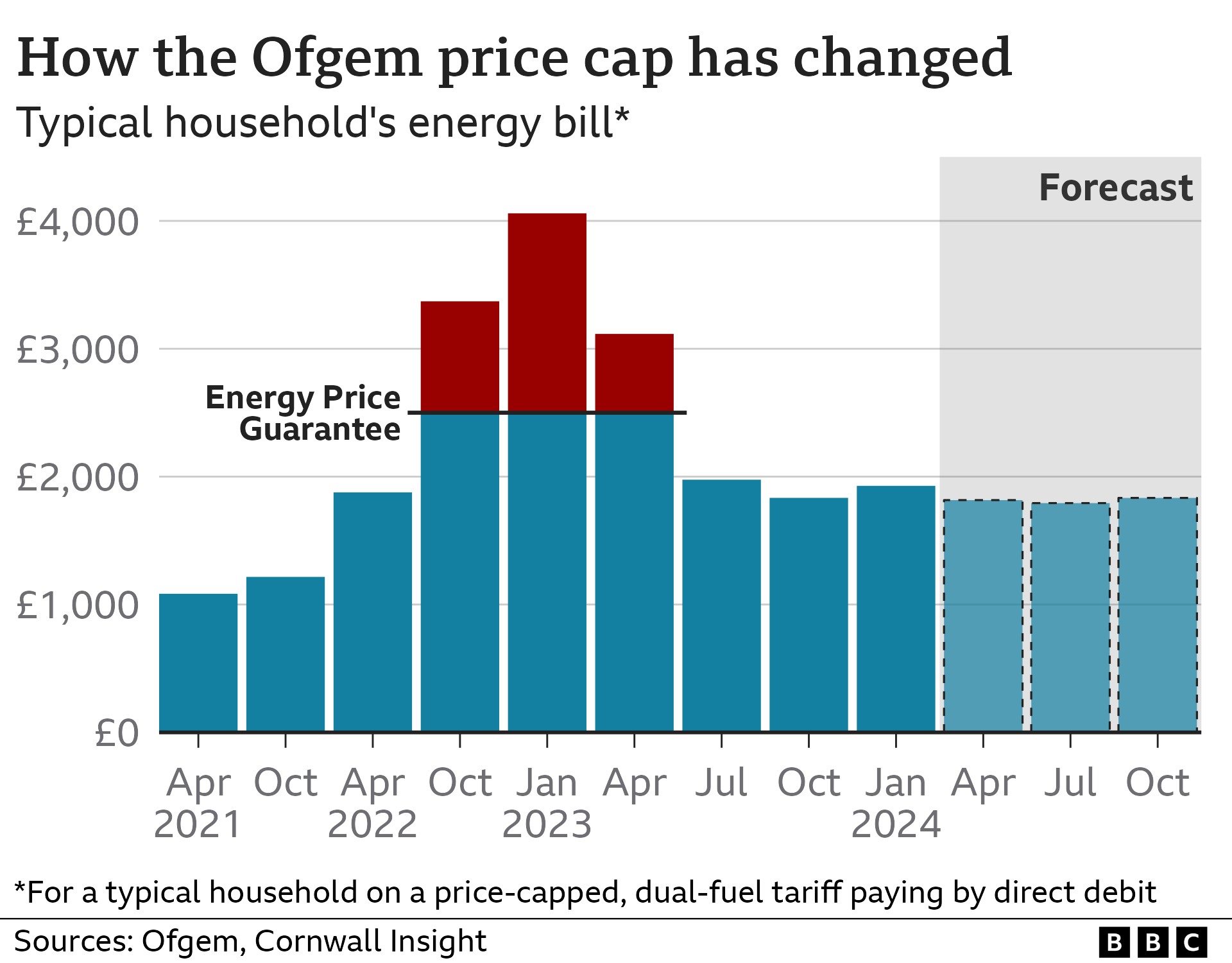 Chart showing the Ofgem price cap for a typical household on a price-capped, dual-fuel tariff paying by direct debit will be about £1,928 between January to March 2024.