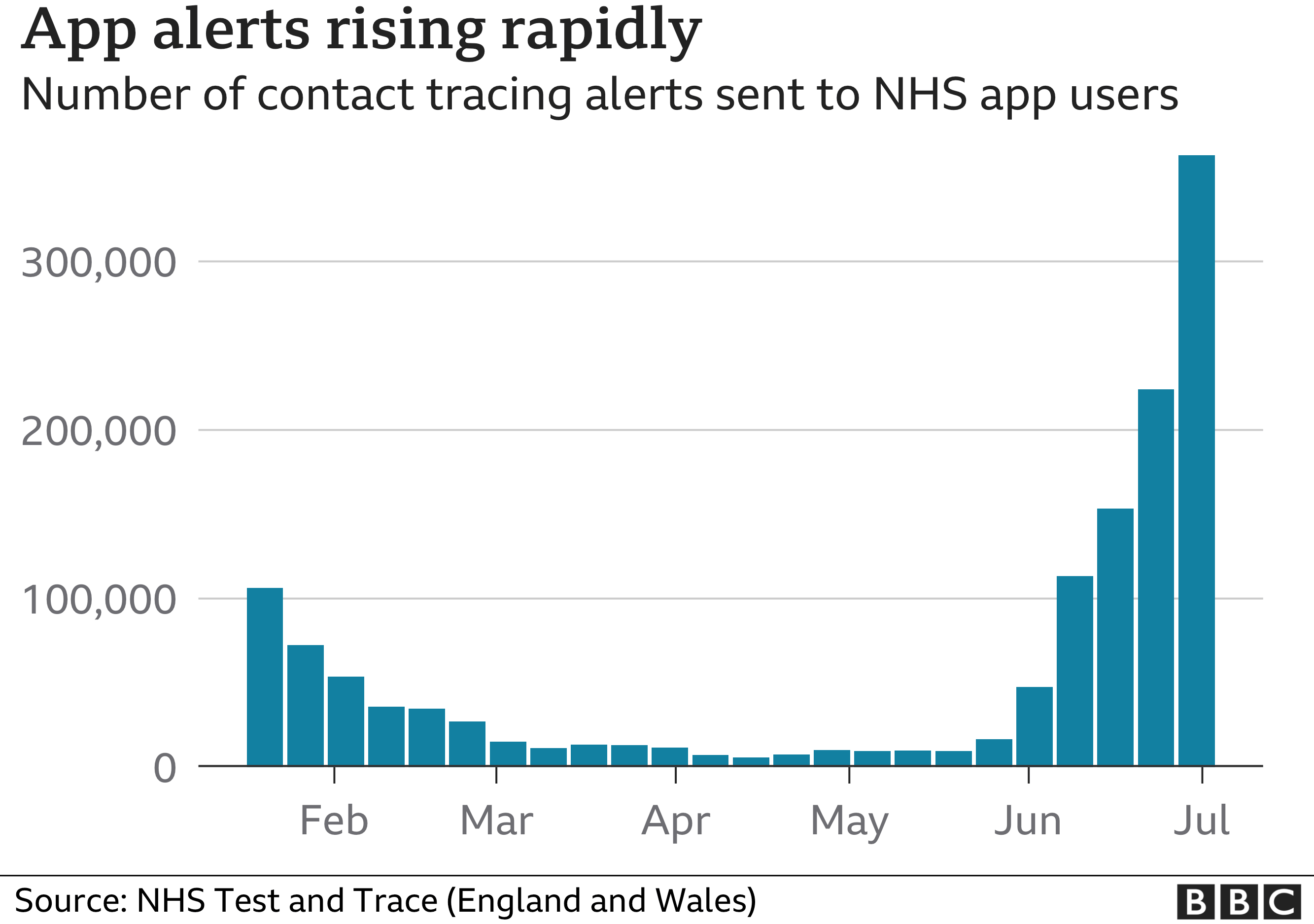 Диаграмма, показывающая растущее количество предупреждений об отслеживании контактов, отправленных пользователям приложения NHS