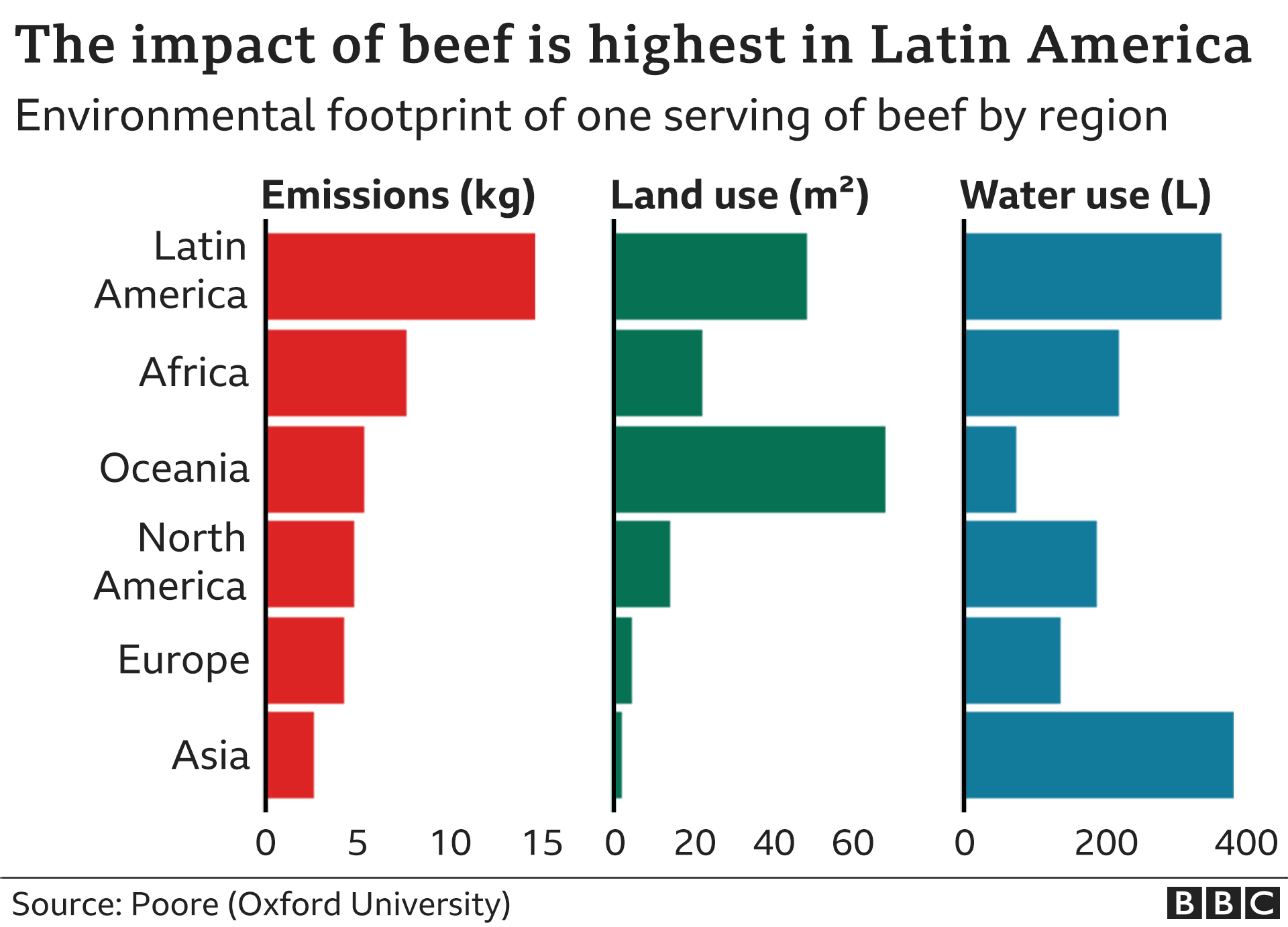 Chart showing the climate impacts of beef by region: Beef has the highest carbon footprint in Latin America and the lowest impact in Europe and Asia. It has the biggest land use in Oceania, followed by Latin America and the biggest water use is in Asia, followed by Latin America.