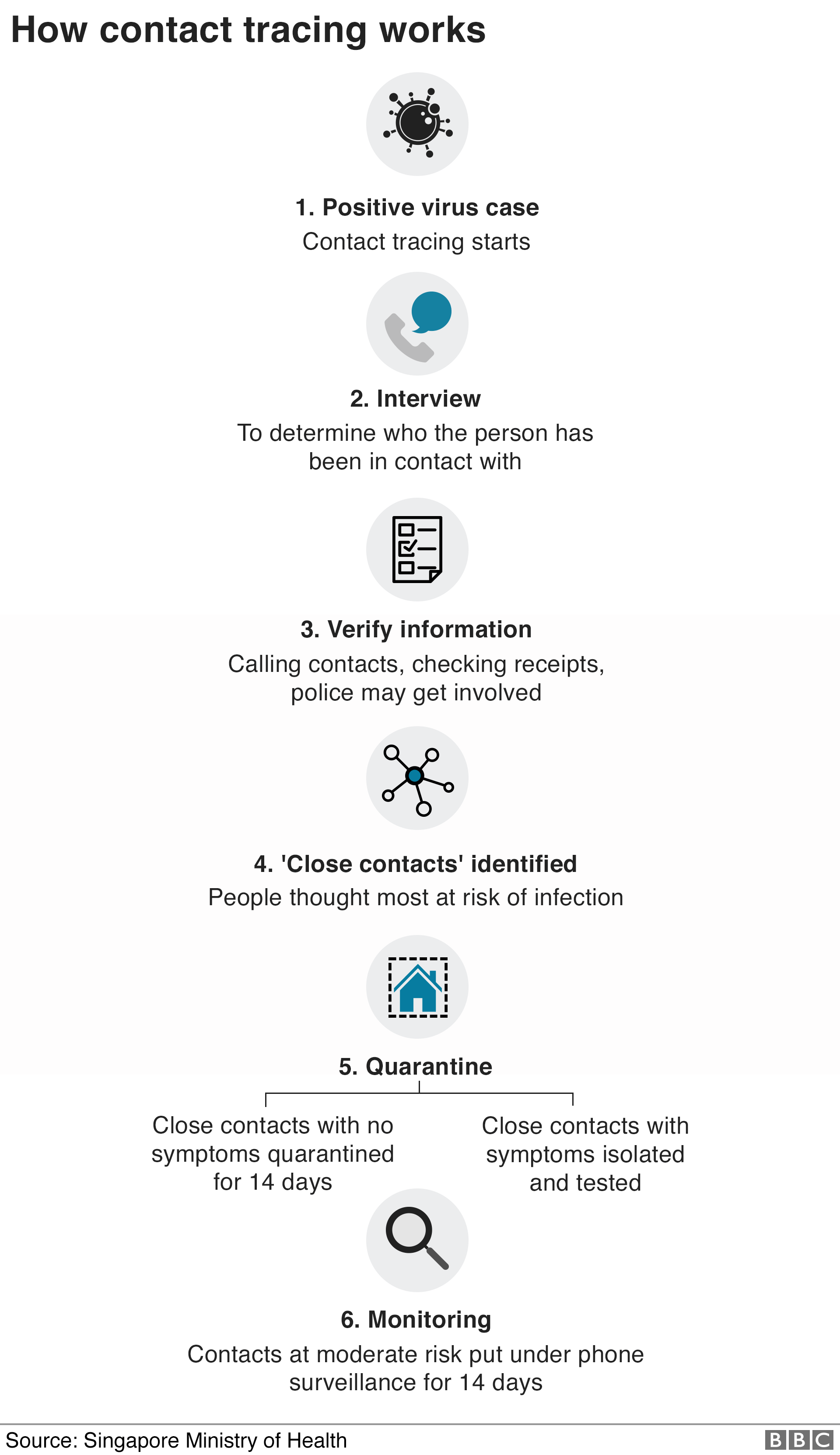 Graphic showing how contacts are traced in Singapore