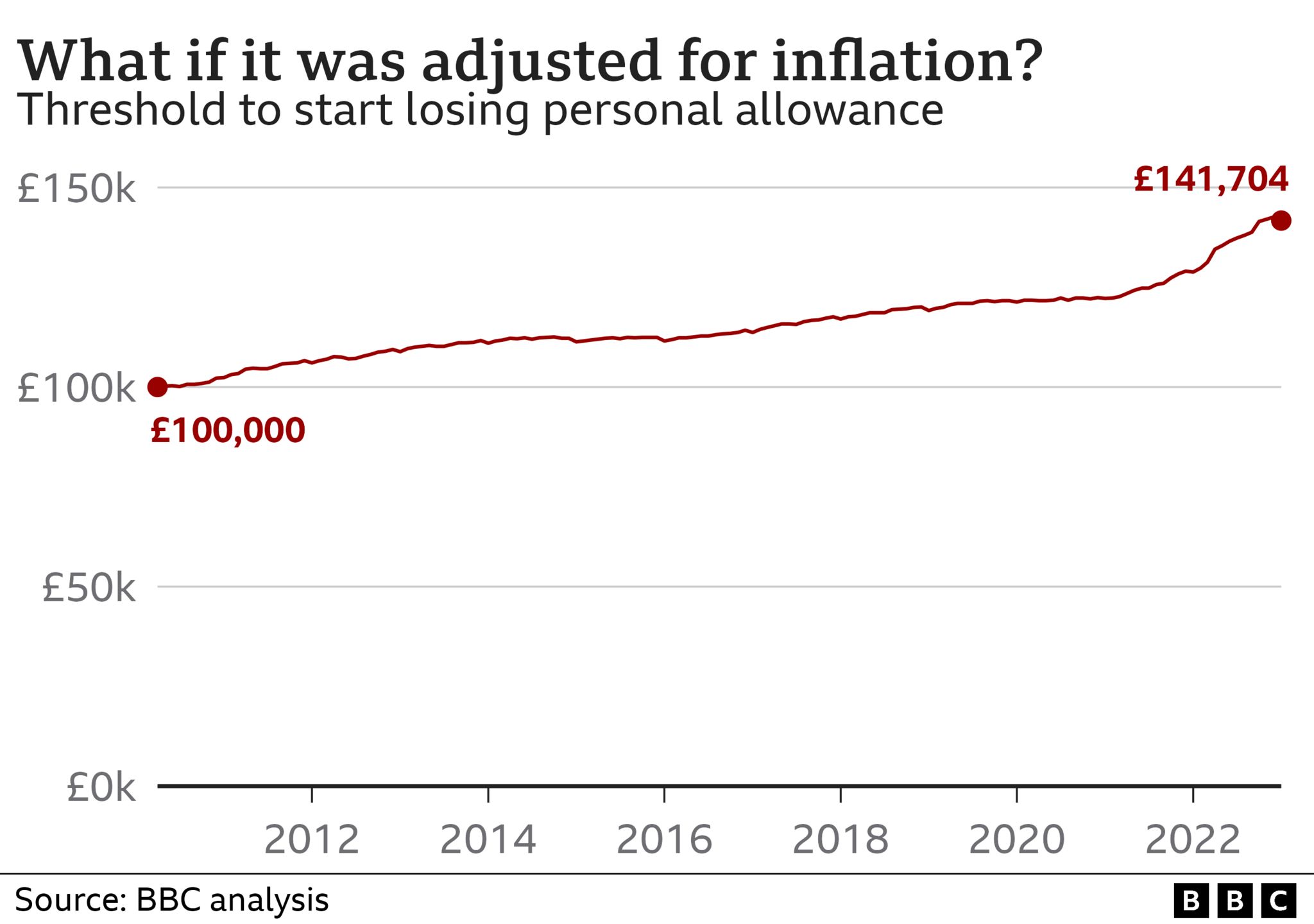 Диаграмма, показывающая, что произошло бы, если бы порог потери личного подоходного налога был скорректирован с учетом инфляции. Он изменится со 100 000 фунтов стерлингов до 141 704 фунтов стерлингов.