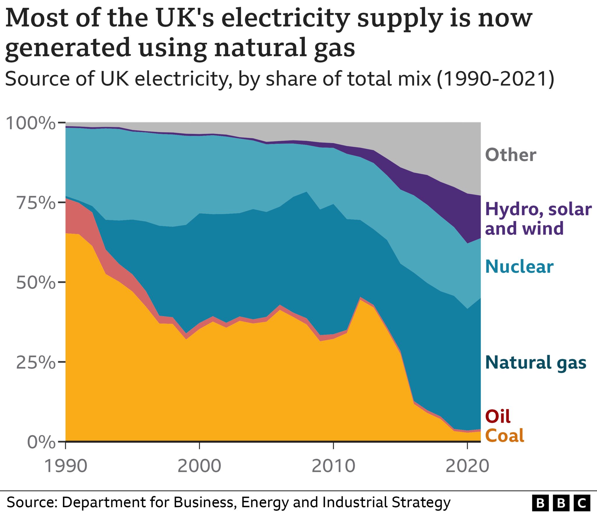 UK electricity supply mix chart