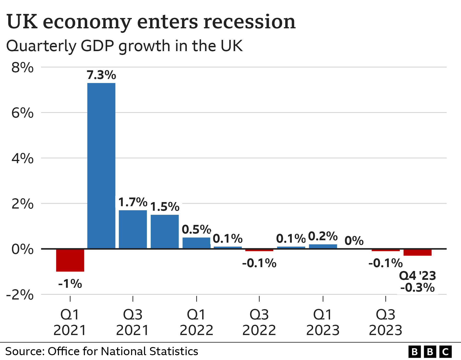 Chart showing UK economic growth since the start of 2021. There has been almost no growth in the last two years