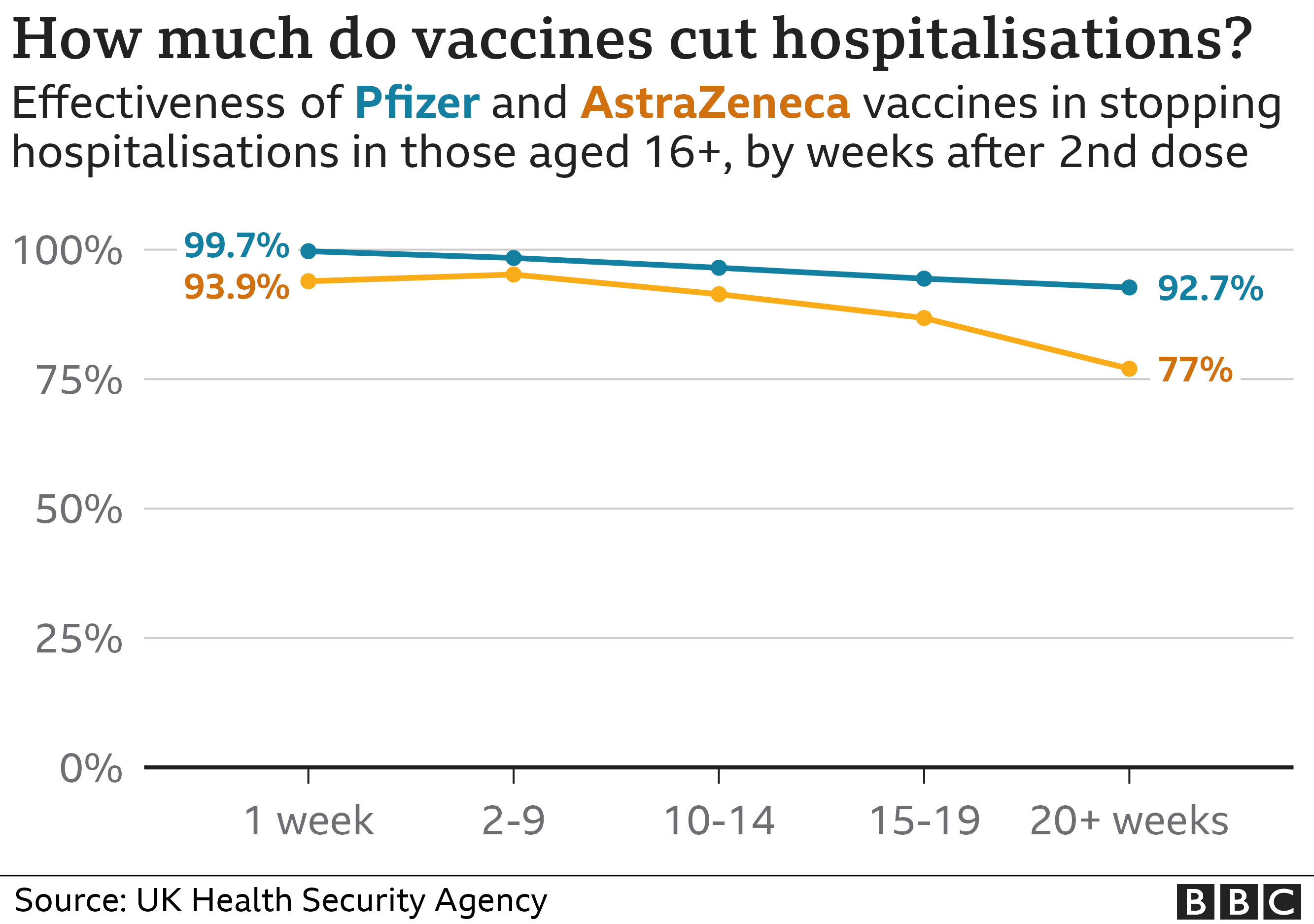 Graph: How much do vaccines cut hospitalisations? - showing effectiveness of Pfizer and AstraZeneca vaccines in stopping hospitalisations in those ages 16+, by weeks after 2nd dose