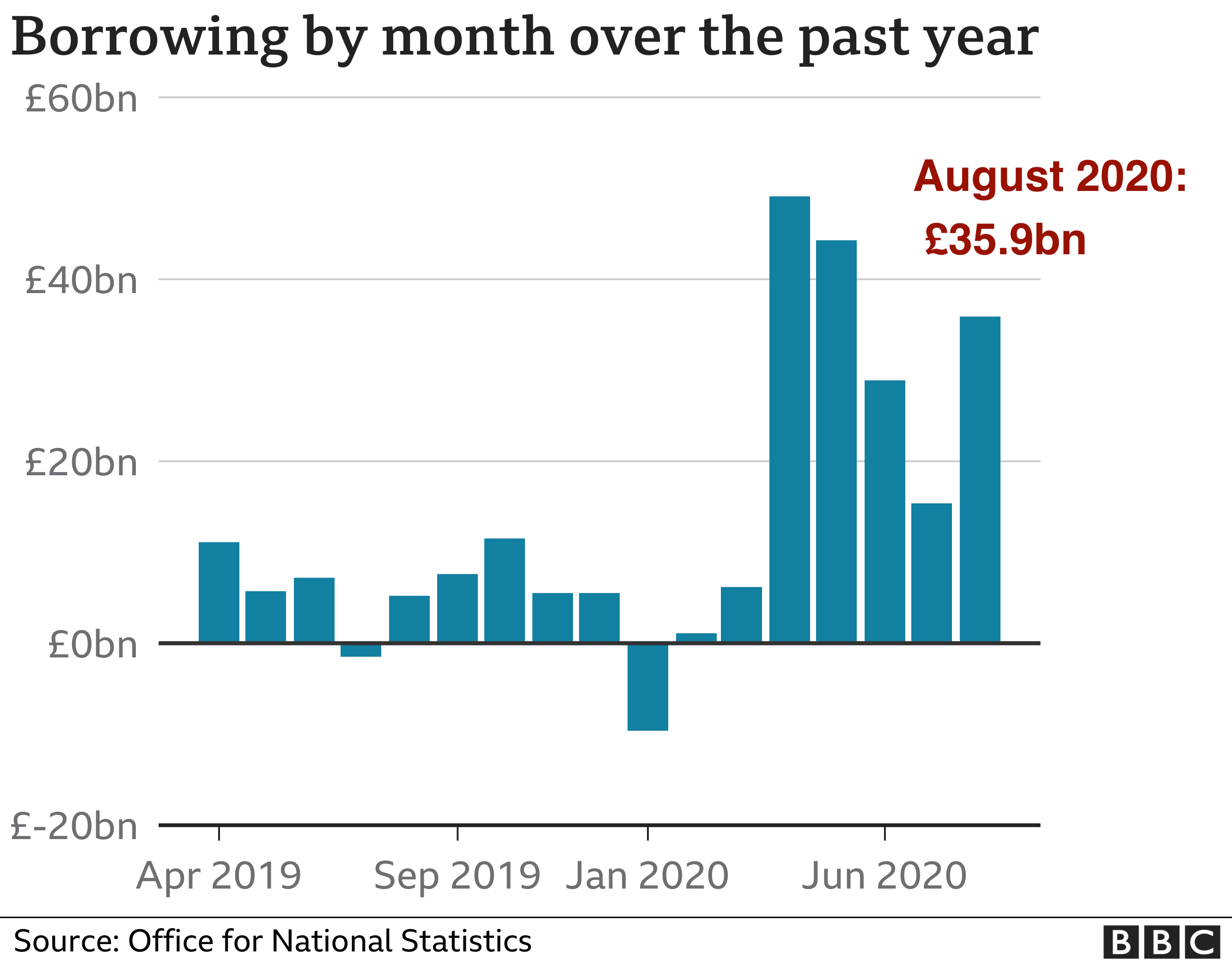 Chart showing monthly government borrowing