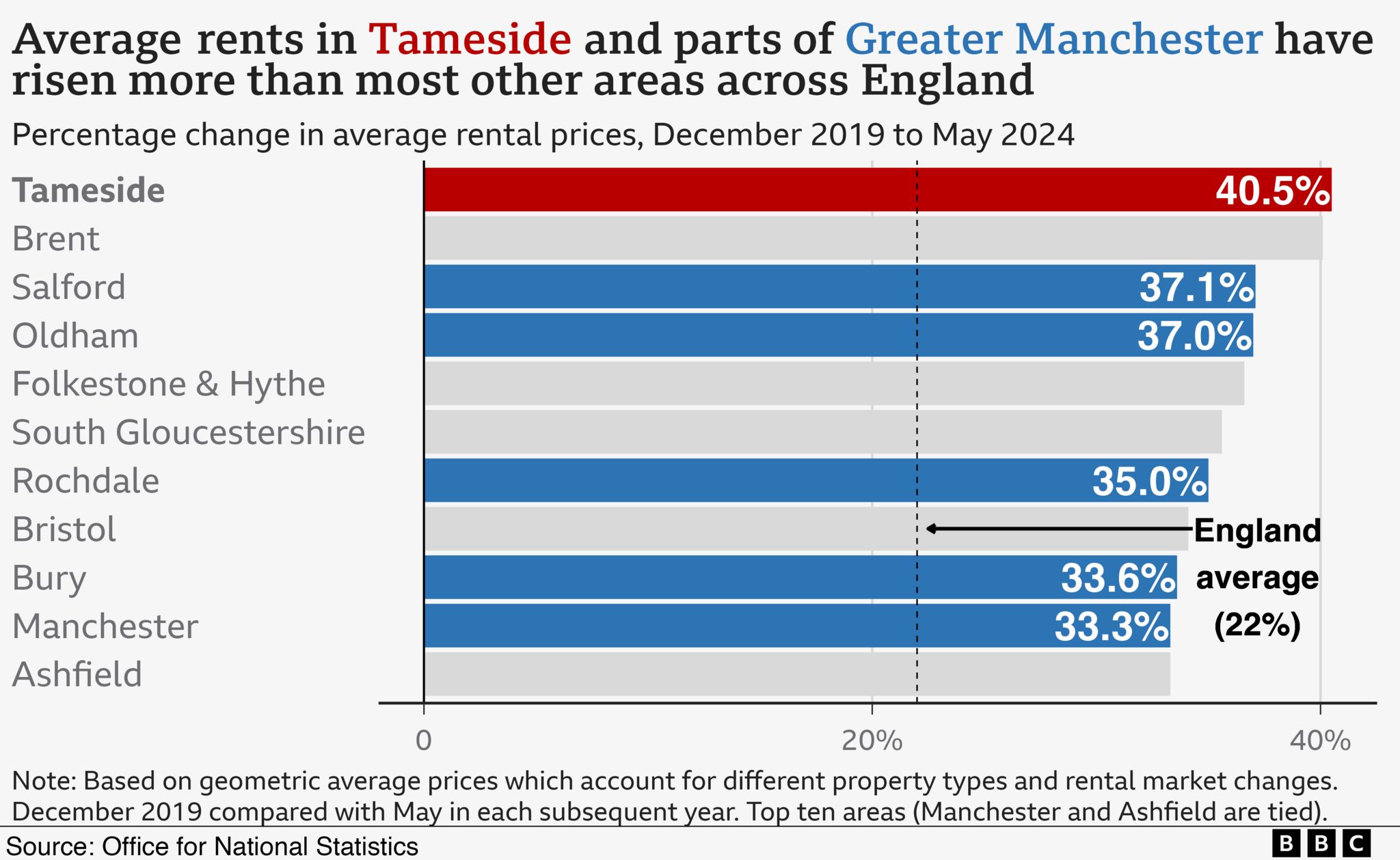A bar chart showing the local authorities with the highest percentage increase in average rent prices since December 2019. The areas are Tameside 40.5%, Brent 40.1%, Salford 37.1%, Oldham 37%, Folkestone and Hythe 36.6%, South Gloucestershire 35.6%, Rochdale 35.0%, Bristol 34.1%, Bury 33.6%, Manchester 33.3%, Ashfield 33.3%. 