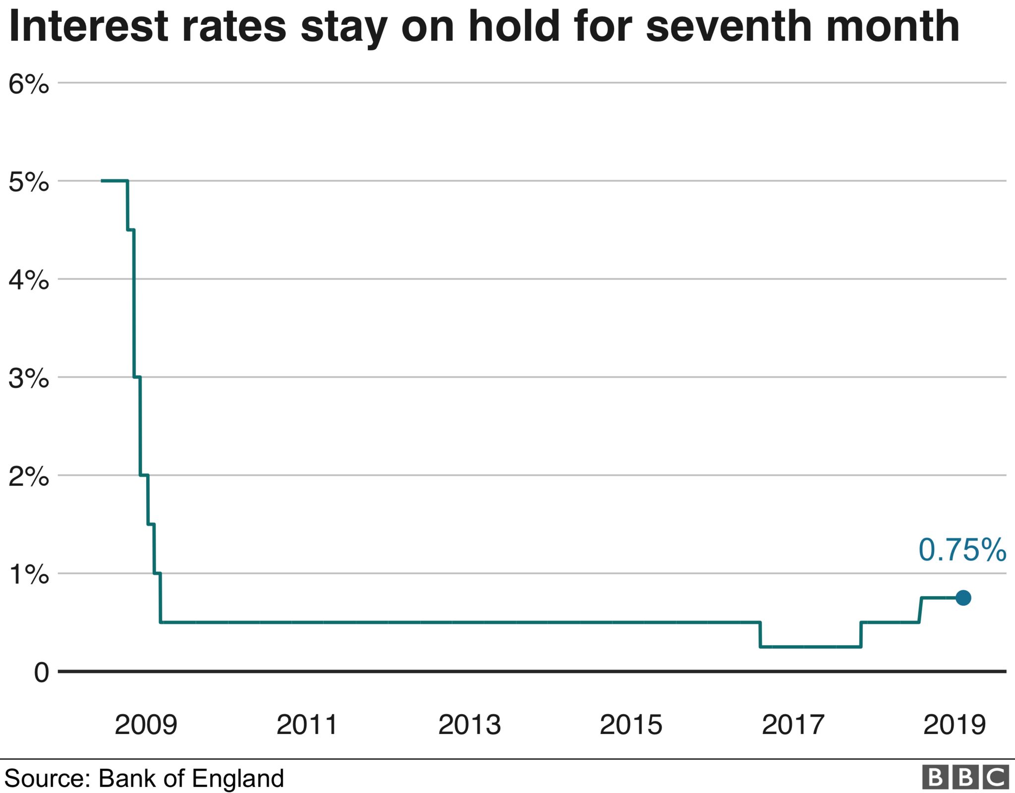 UK interest rate chart