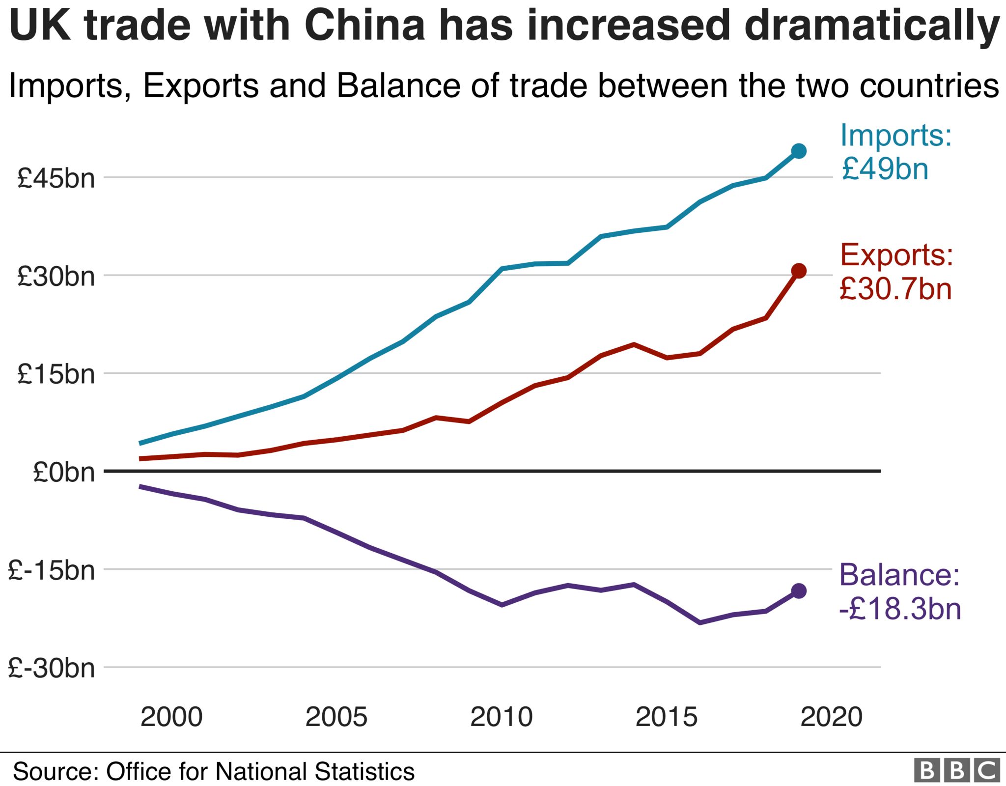 UK china trade