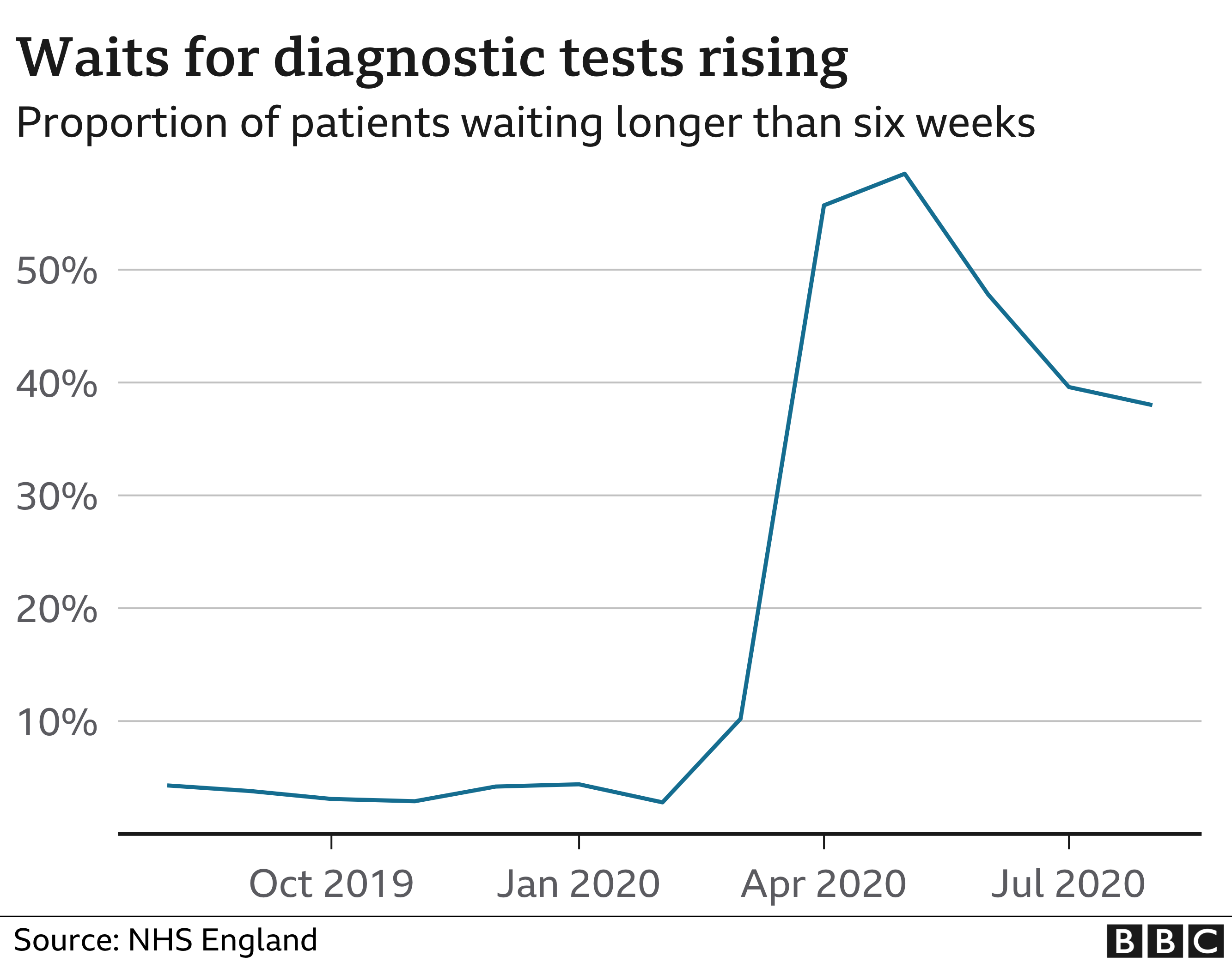 Chart showing tests rise