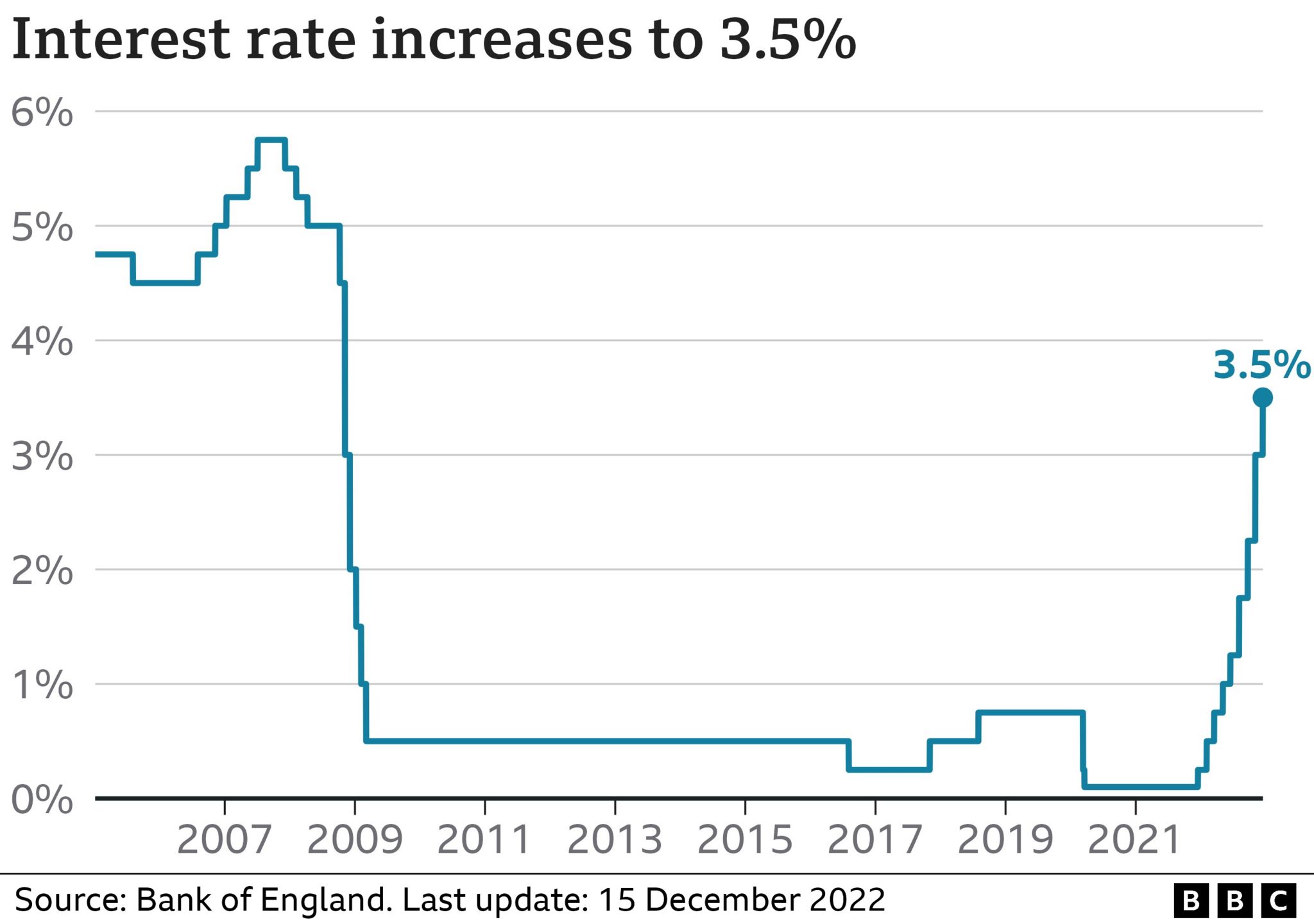 Interest rate movements since 2005