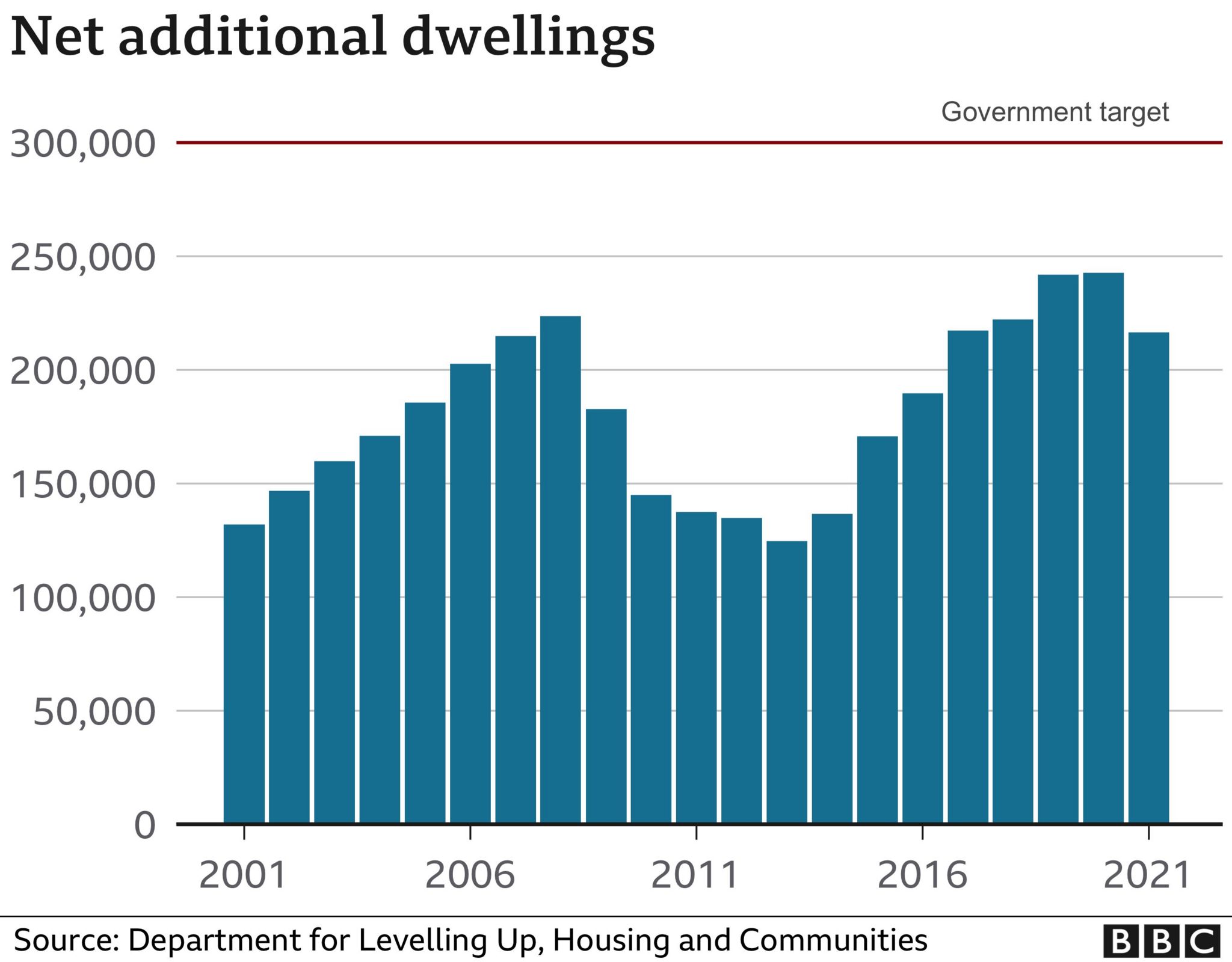 Chart showing net additional dwellings built each year
