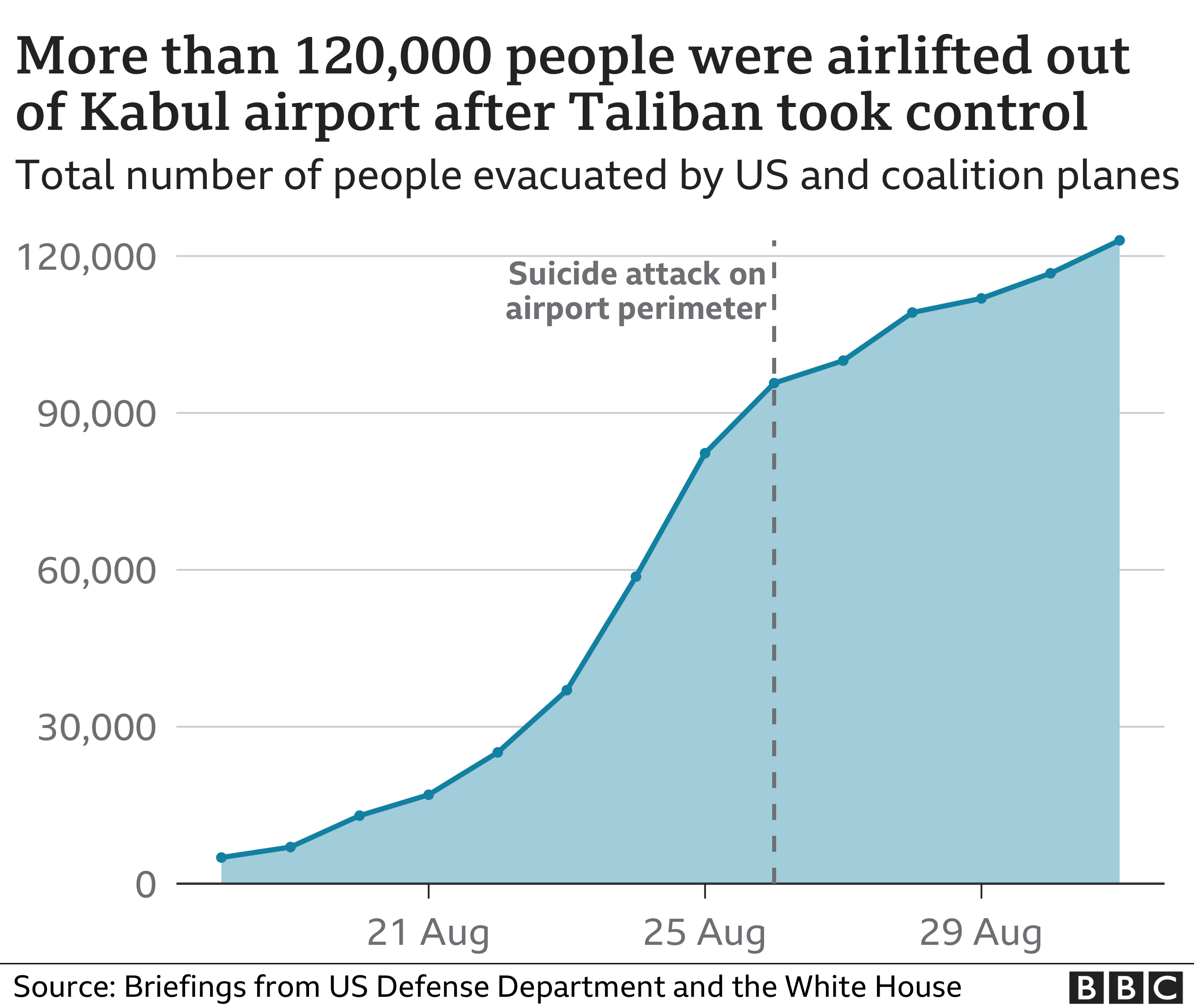 Chart showing the cumulative number of people evacuated from Kabul airport since the 14 August